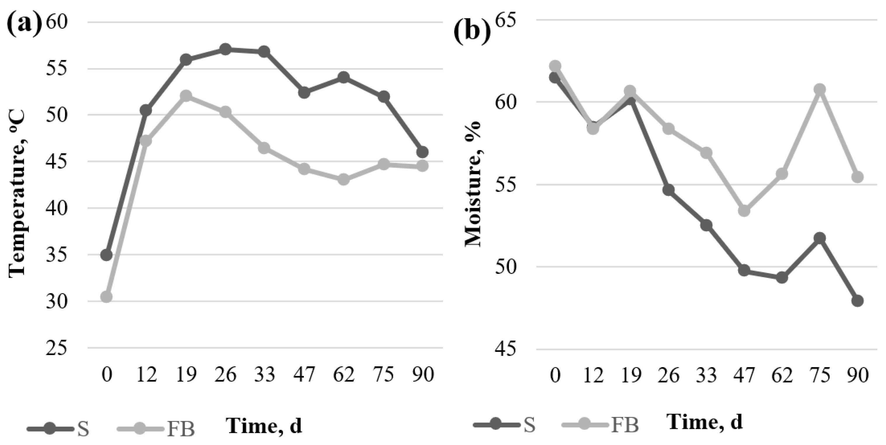 Processes Free Full Text Agronomic Characteristics Of The Compost Bedded Pack Made With Forest Biomass Or Sawdust Html