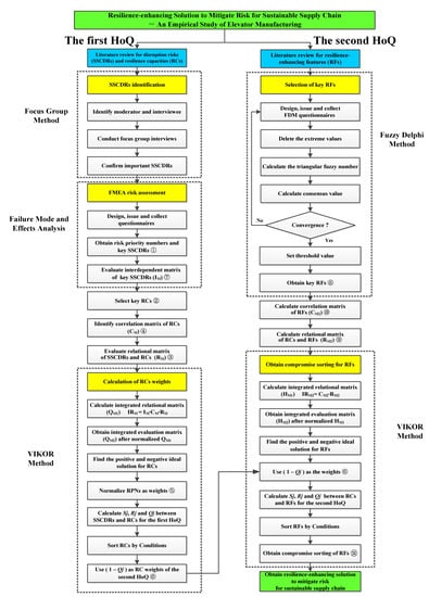 Processes Free Full Text Resilience Enhancing Solution To Mitigate Risk For Sustainable Supply Chain An Empirical Study Of Elevator Manufacturing Html