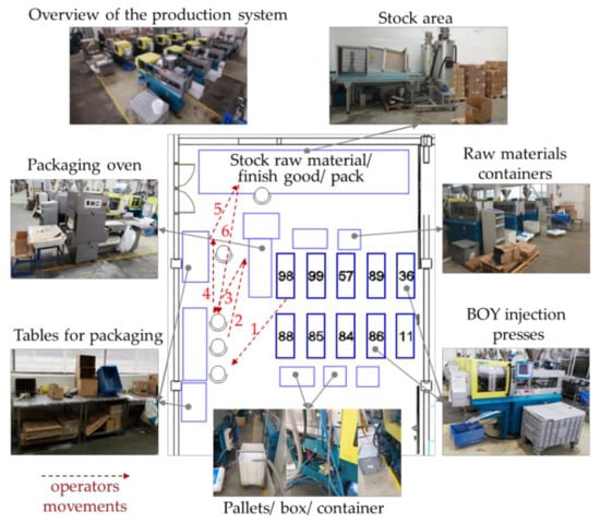 Processes | Free Full-Text | Algorithm to Use Some Specific Lean ...