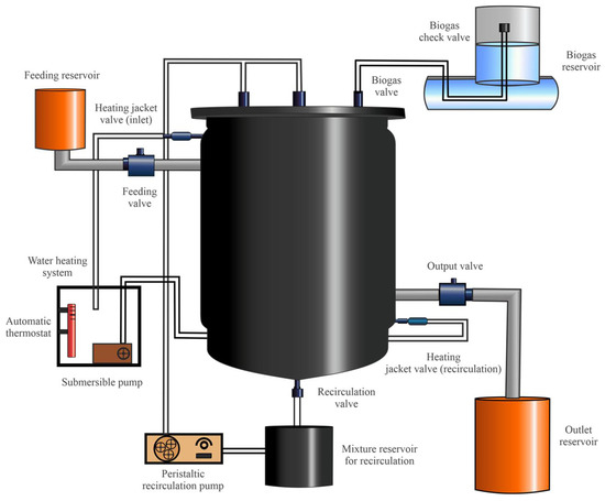Processes | Free Full-Text | Batch and Semi-Continuous Anaerobic Digestion  of Industrial Solid Citrus Waste for the Production of Bioenergy