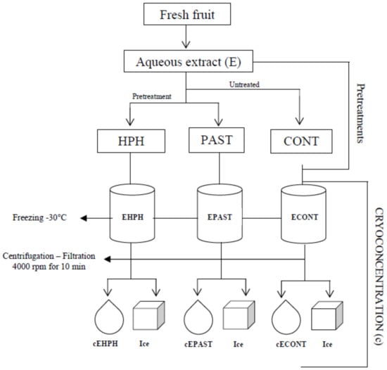 https://www.mdpi.com/processes/processes-09-00692/article_deploy/html/images/processes-09-00692-sch001-550.jpg