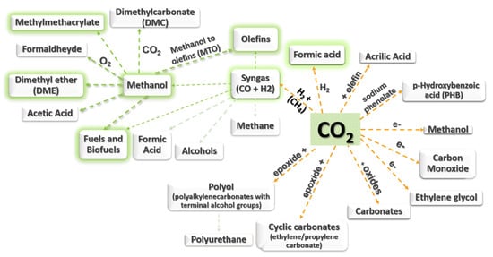 Processes | Free Full-Text | Capture and Reuse of Carbon Dioxide (CO2) for  a Plastics Circular Economy: A Review | HTML