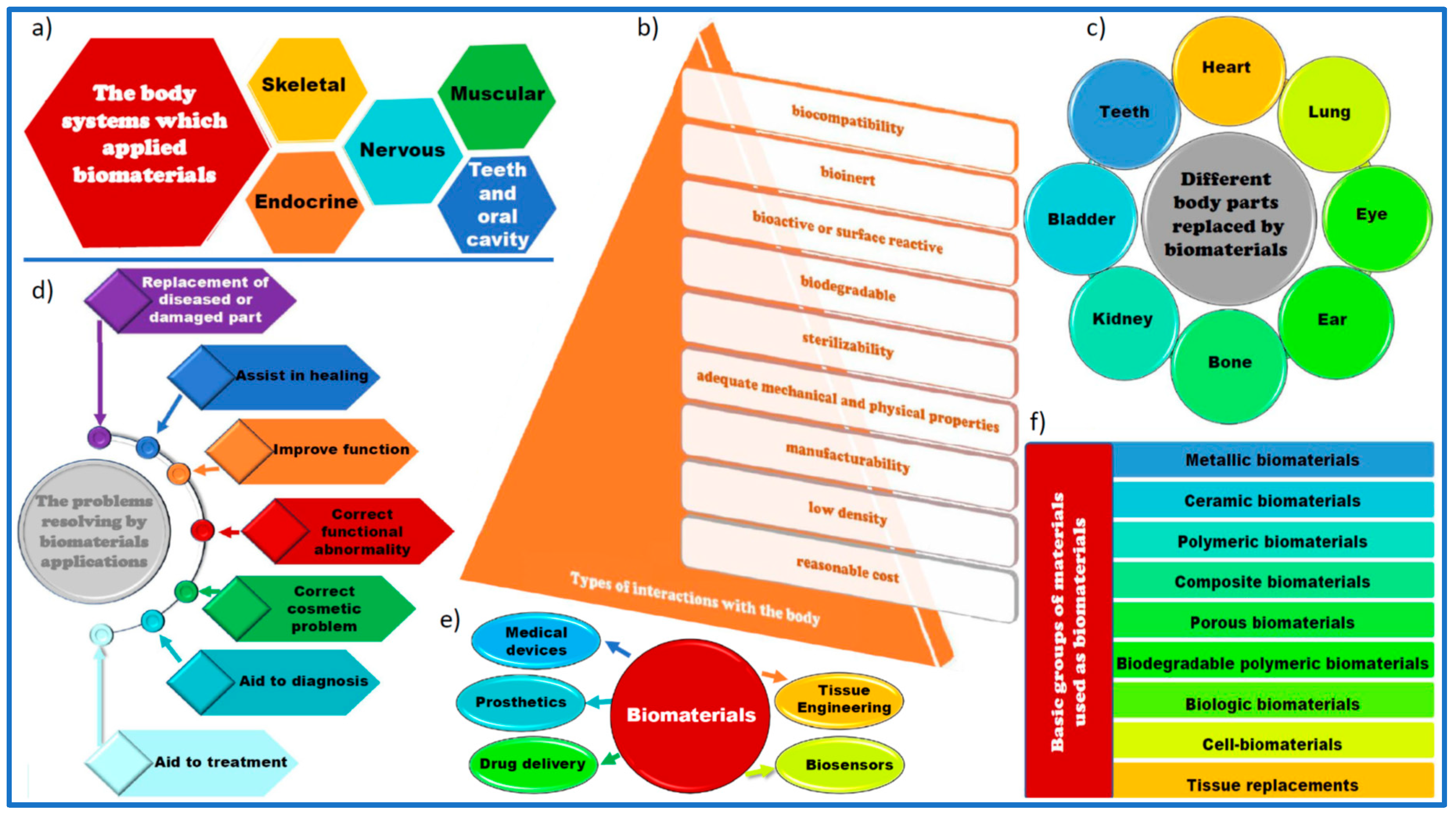 Processes Free Full Text Effect Of Biomedical Materials In The Implementation Of A Long And Healthy Life Policy Html