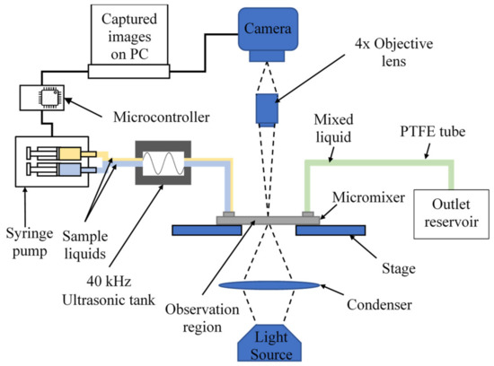 Processes | Free Full-Text | Effect of Thermal Energy and