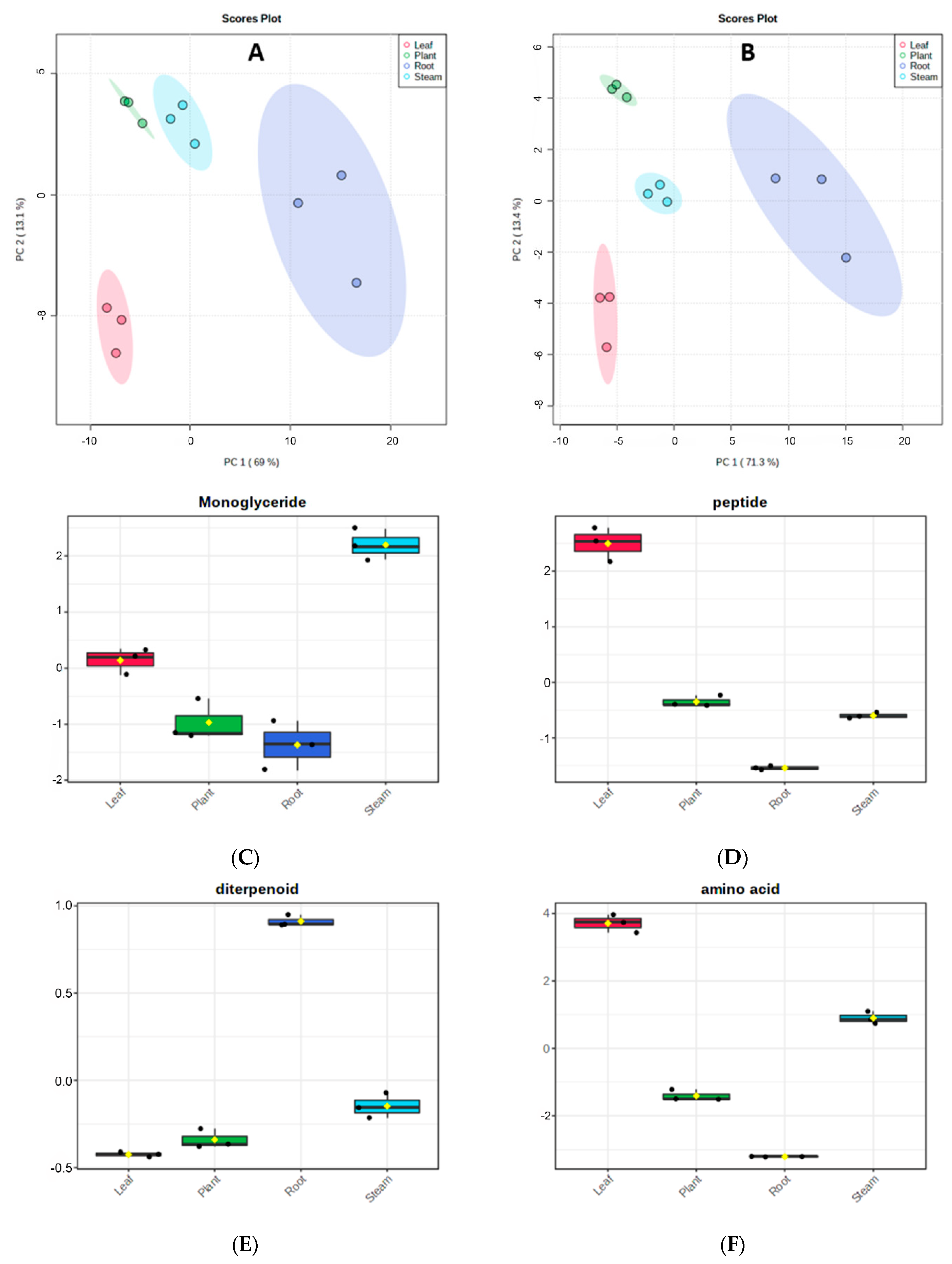 Metabolome analysis, nutrient and antioxidant potential of aerial