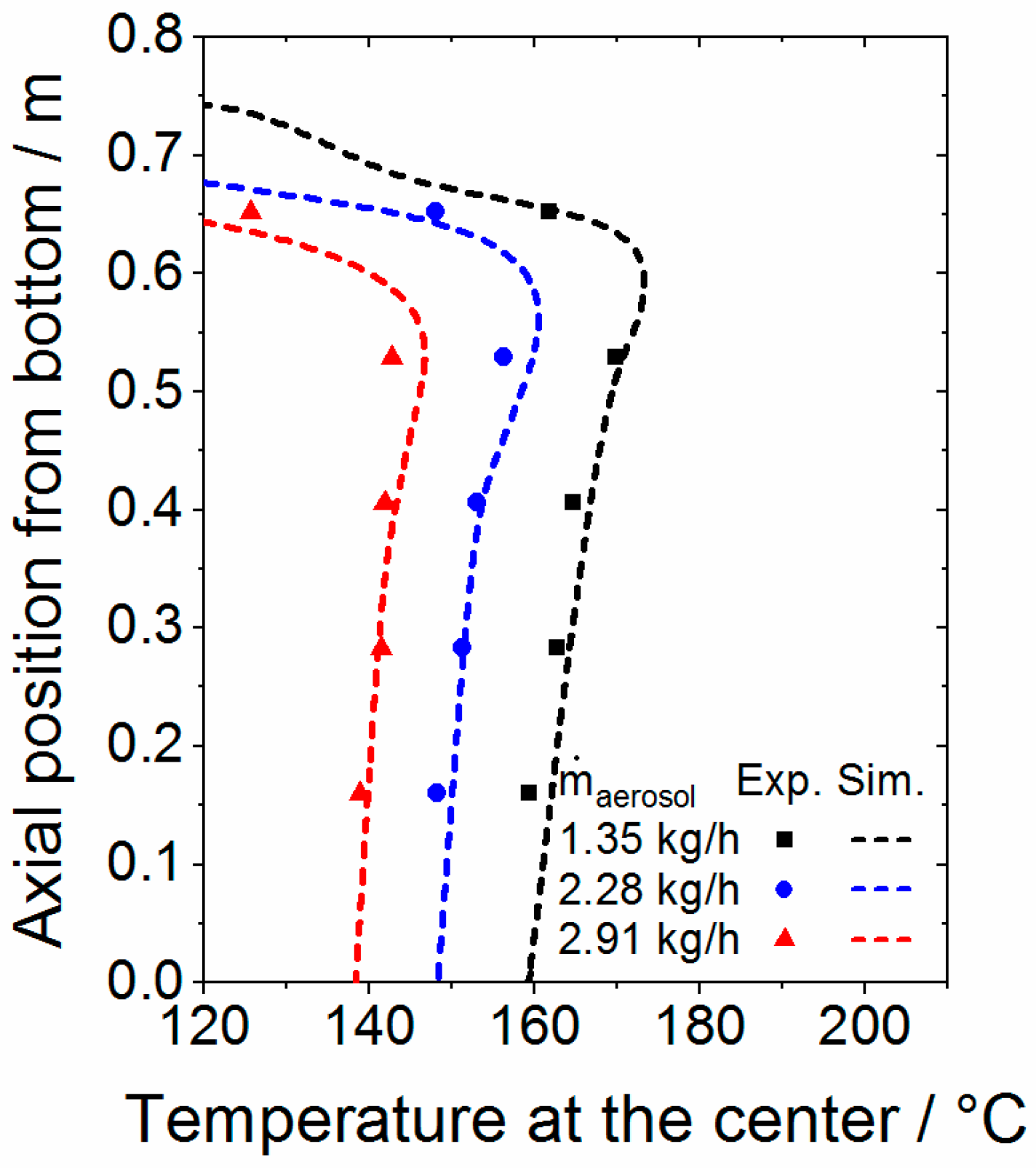 Processes Free Full Text Particle Lagrangian Cfd Simulation And Experimental Characterization Of The Rounding Of Polymer Particles In A Downer Reactor With Direct Heating Html