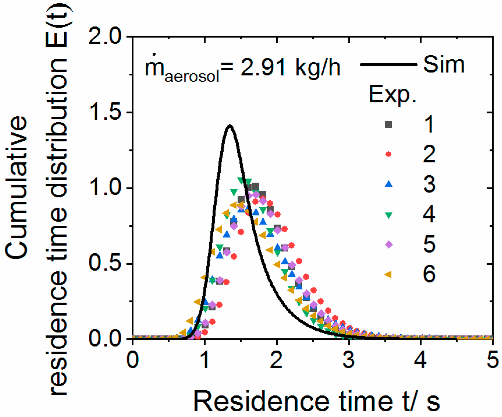 Processes Free Full Text Particle Lagrangian Cfd Simulation And Experimental Characterization Of The Rounding Of Polymer Particles In A Downer Reactor With Direct Heating Html