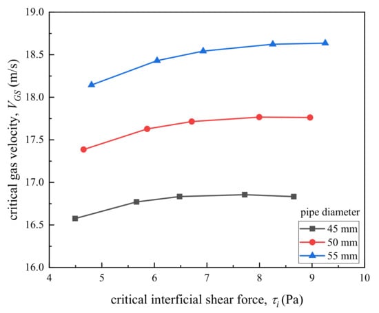 Processes | Free Full-Text | Research on Critical Liquid-Carrying