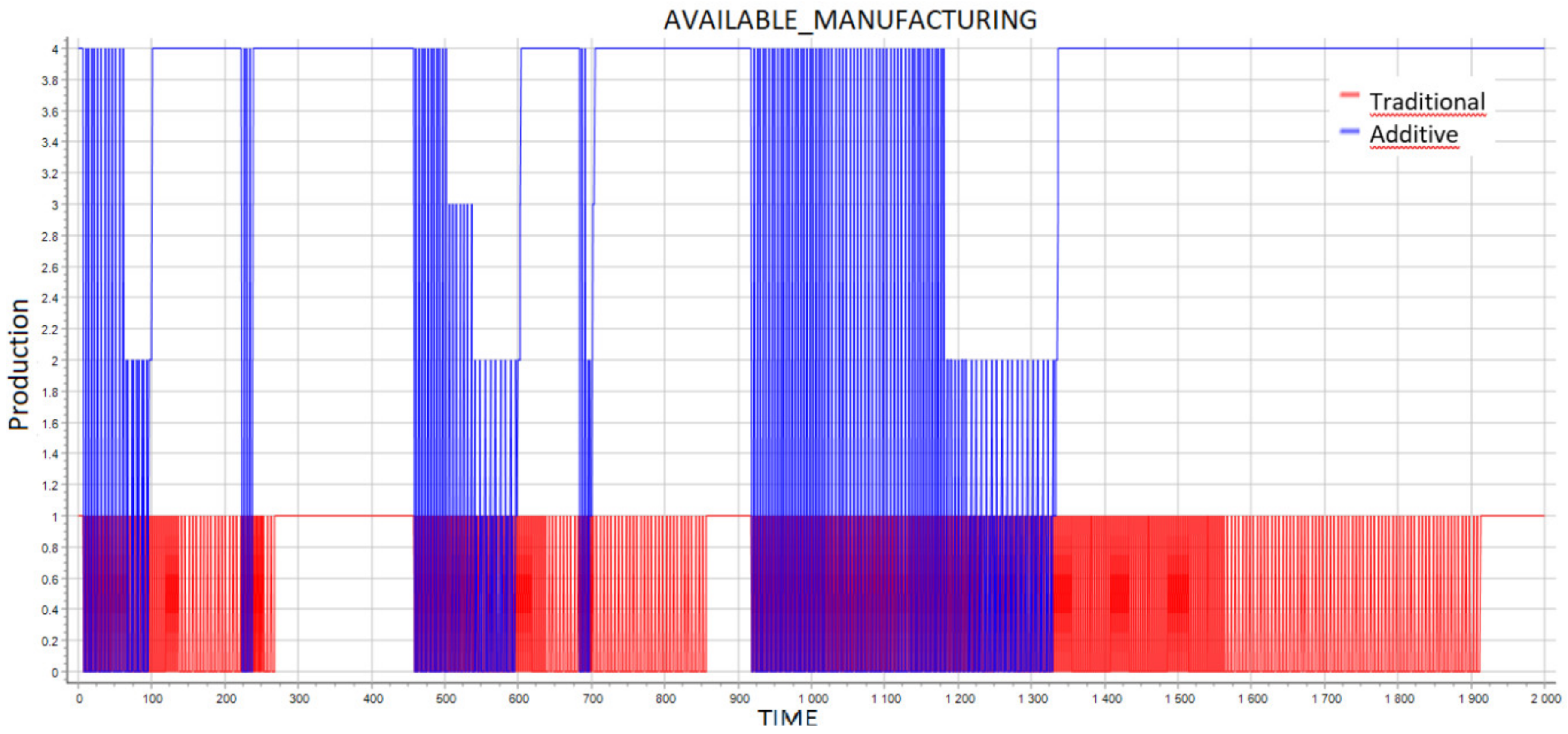 System Dynamics Modeling In Additive Manufacturing Supply Chain Management