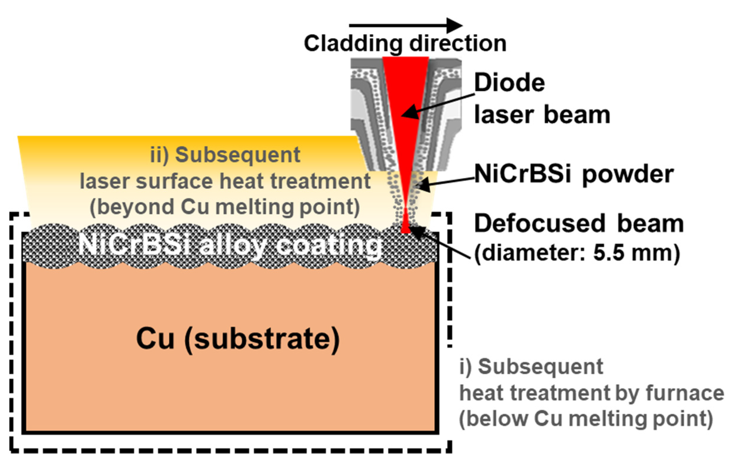 Processes | Free Full-Text | Manufactural Investigations on Dissimilar Laser  Cladding and Post-Clad Heat Treatment Processes of Heat-Resistant Ni Alloy  on Cu Substrate | HTML