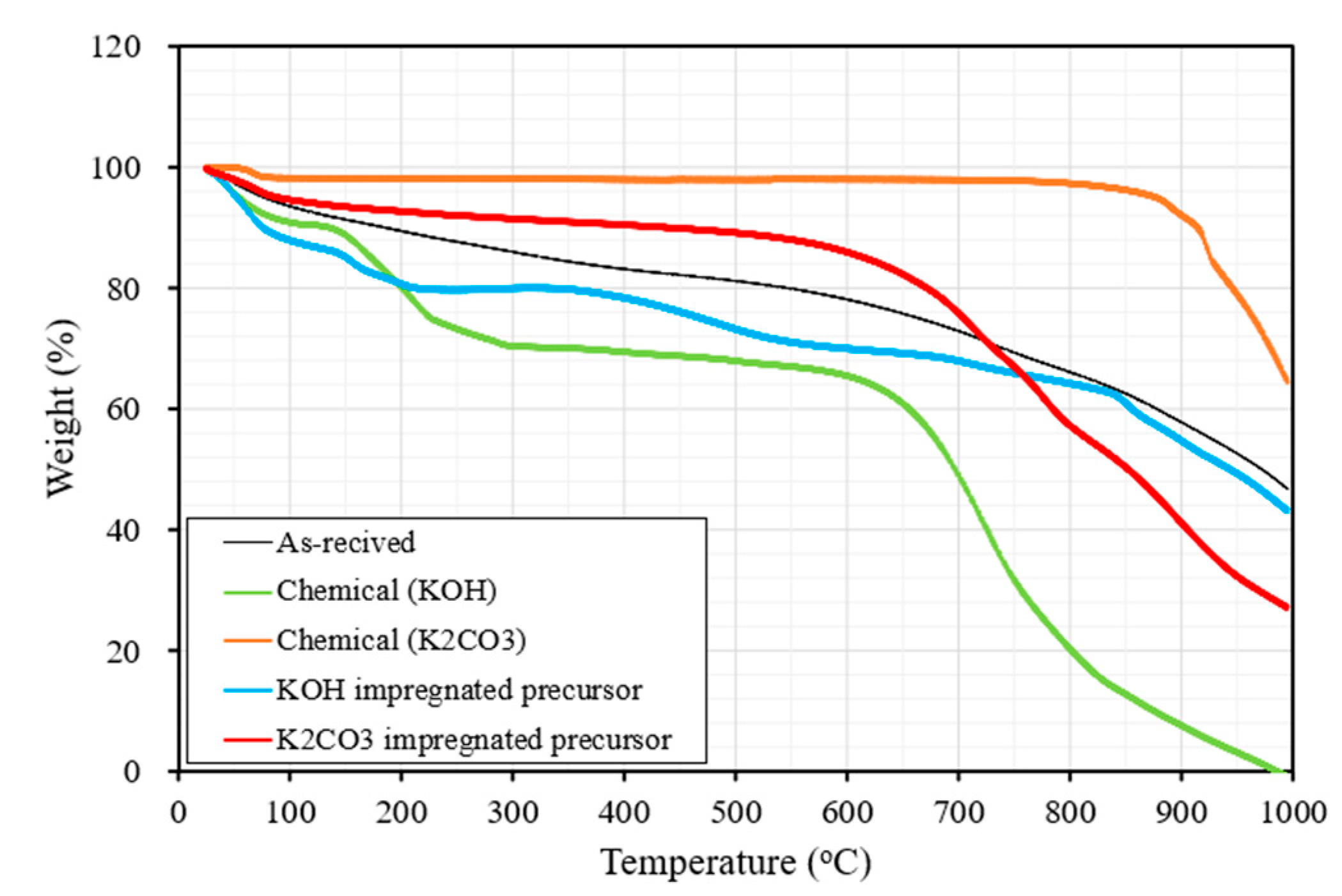 Processes Free FullText Limitation of K2CO3 as a Chemical Agent