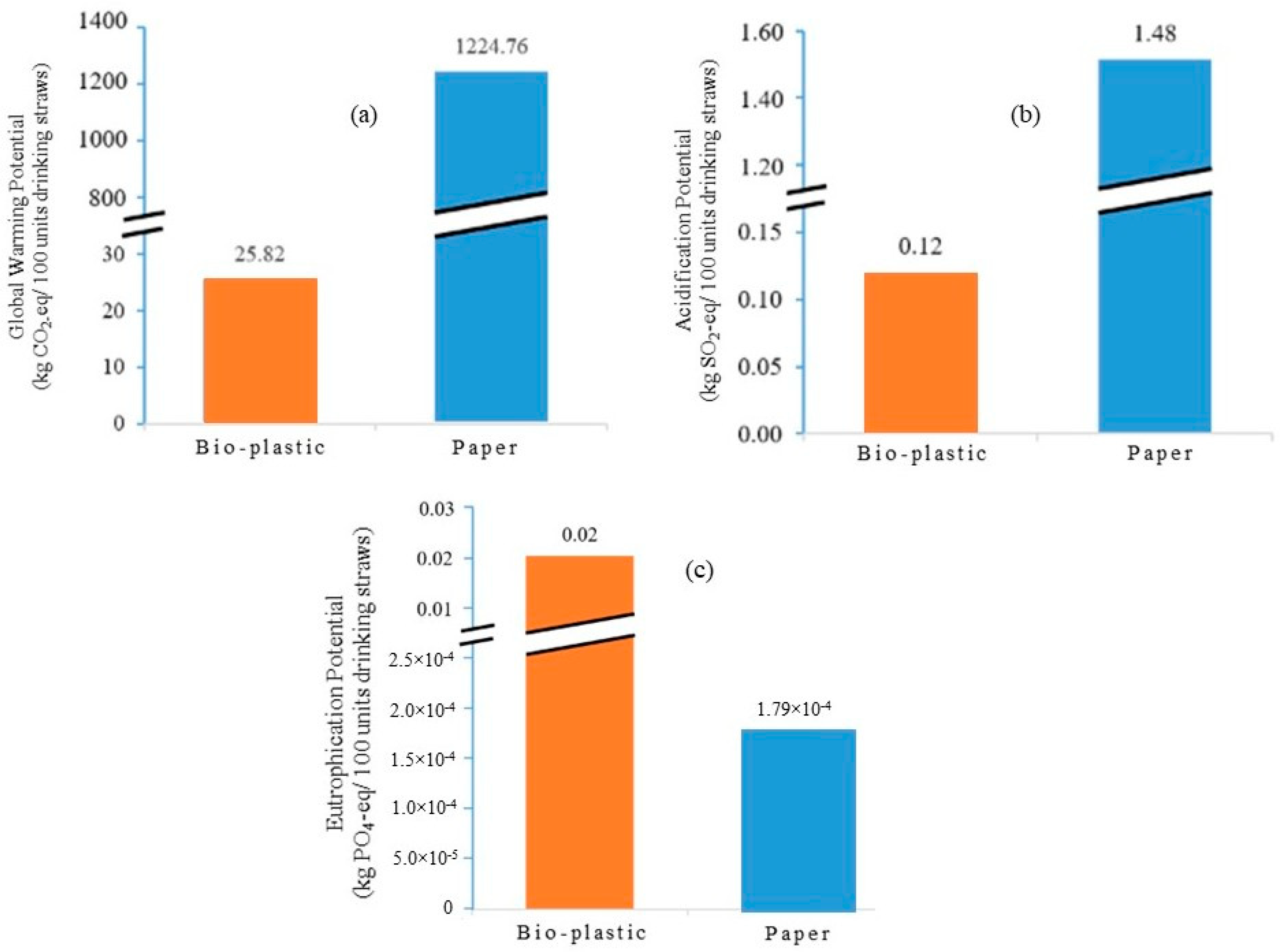 Processes Free Full Text Comparative Study Of A Life Cycle Assessment For Bio Plastic Straws And Paper Straws Malaysia S Perspective Html