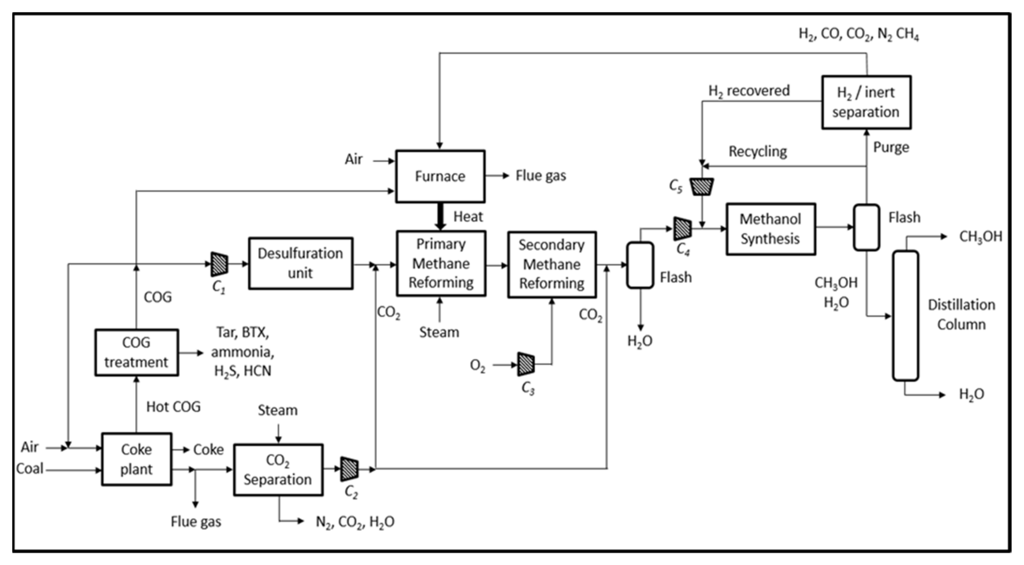 Techno-Economic and Carbon Footprint Analyses of a Coke Oven Gas Reuse ...