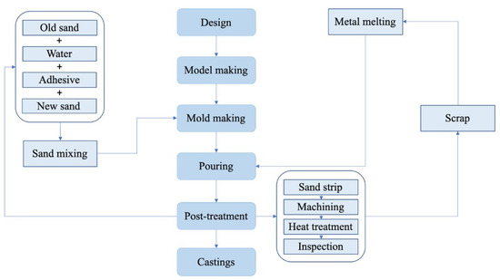 Metal Sand Casting: Process Cycle, Design, and Equipment