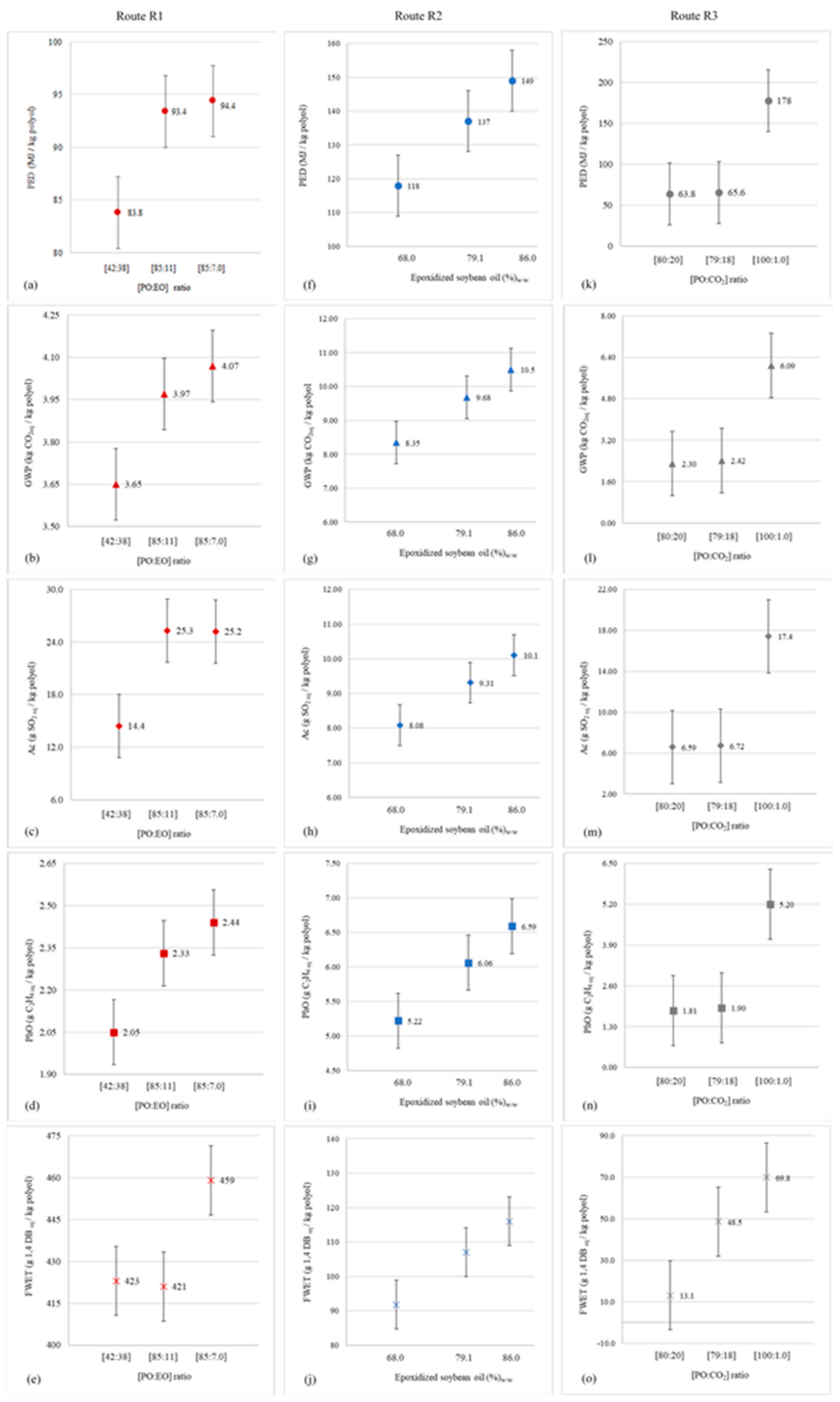 Processes Free Full Text Environmental Performance Of Alternative Green Polyol Synthesis Routes A Proposal For Improvement