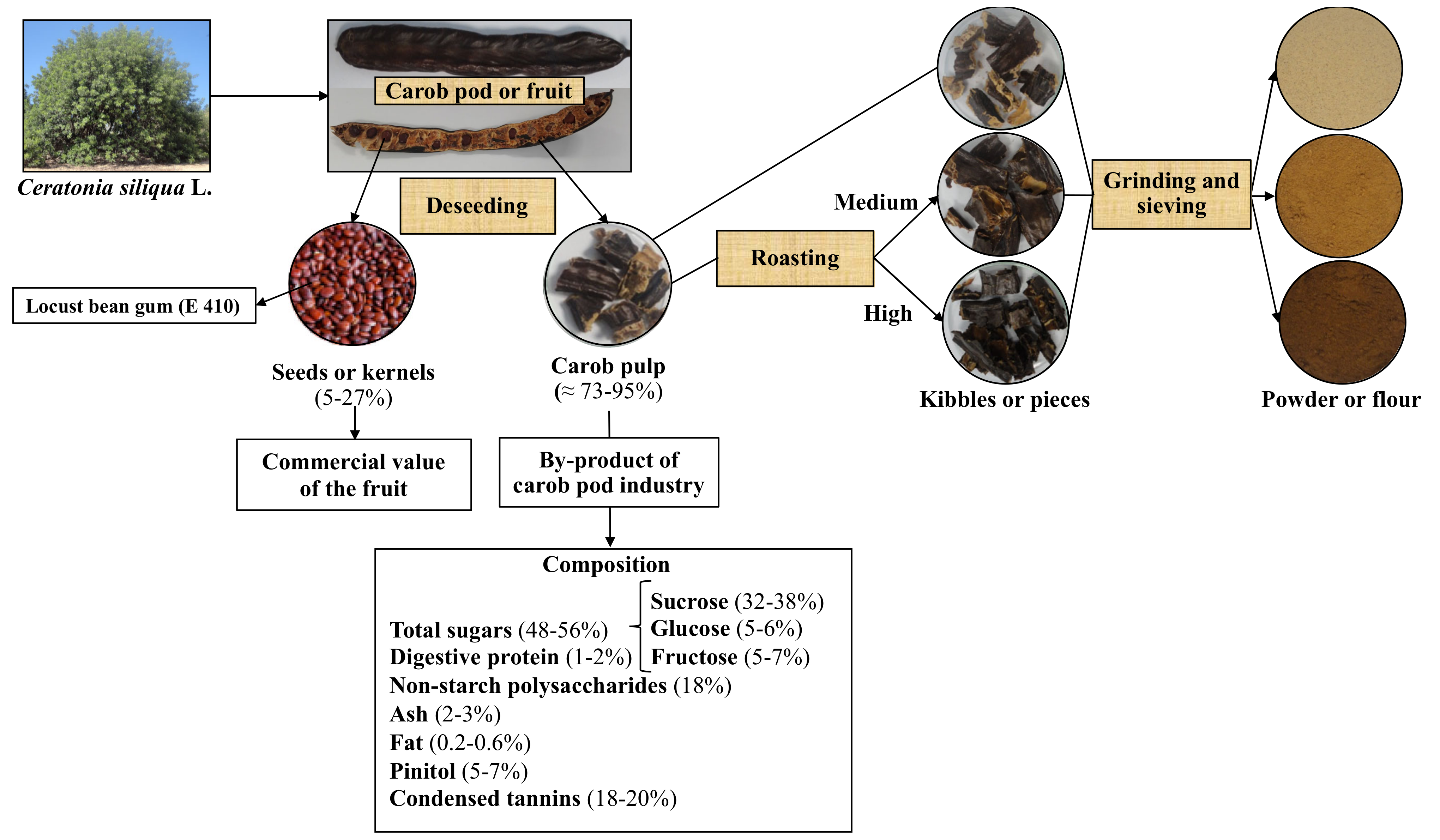 Processes Free Full Text Carob Pulp A Nutritional And Functional By Product Worldwide Spread In The Formulation Of Different Food Products And Beverages A Review Html