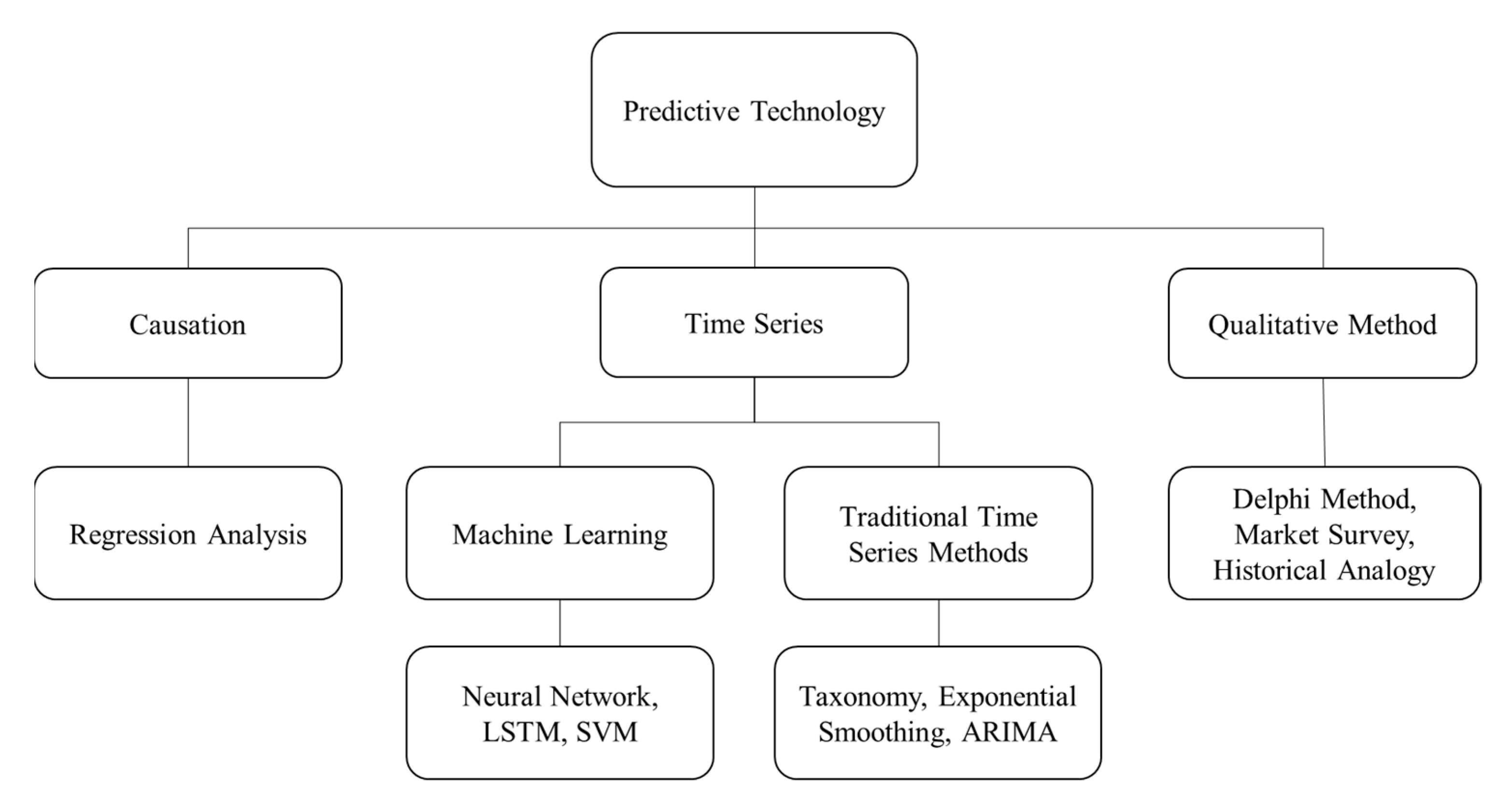 Processes | Free Full-Text | On the Application of ARIMA and LSTM to  Predict Order Demand Based on Short Lead Time and On-Time Delivery  Requirements