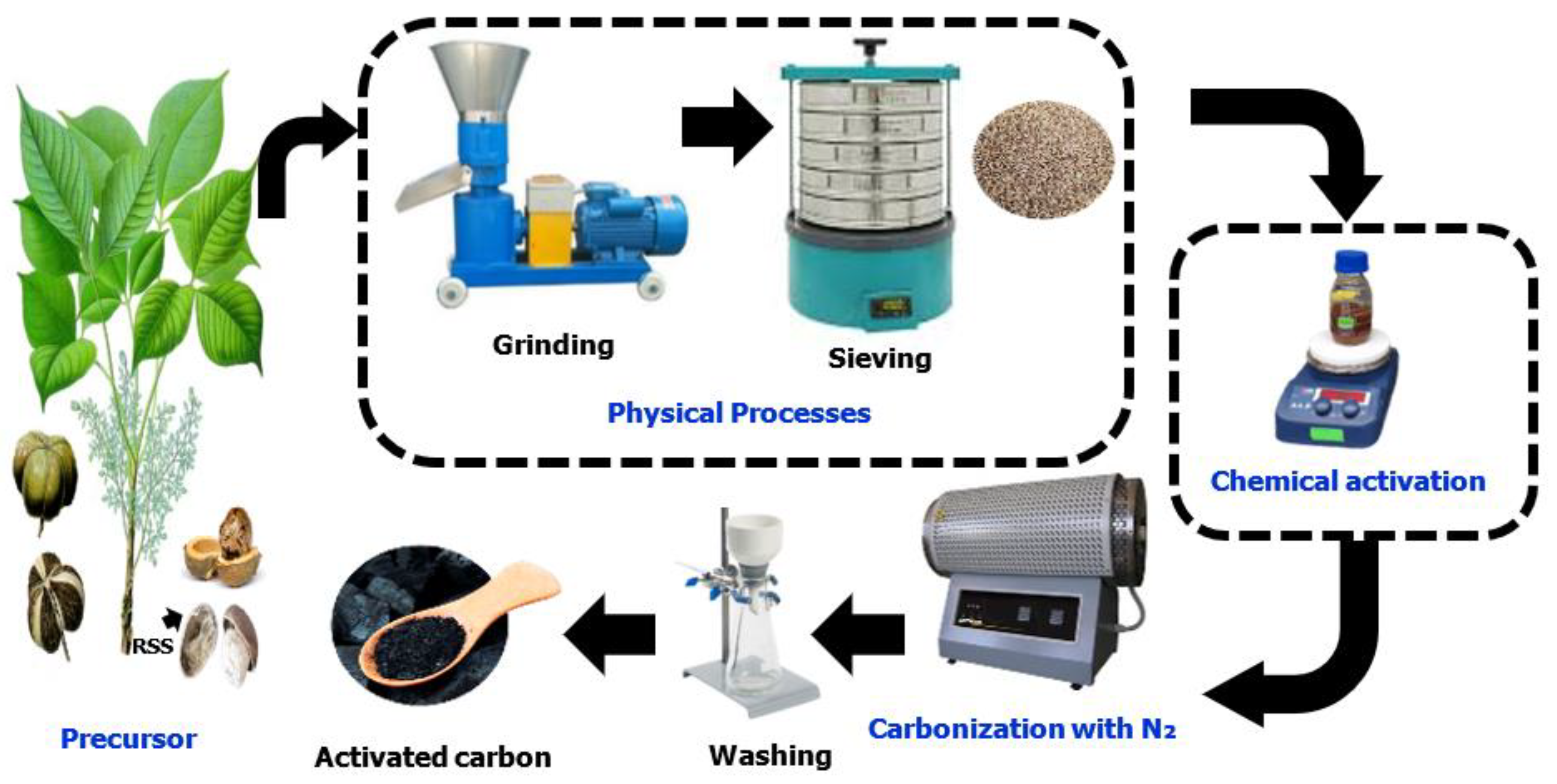 Activated carbon for all purification processes from Alumichem