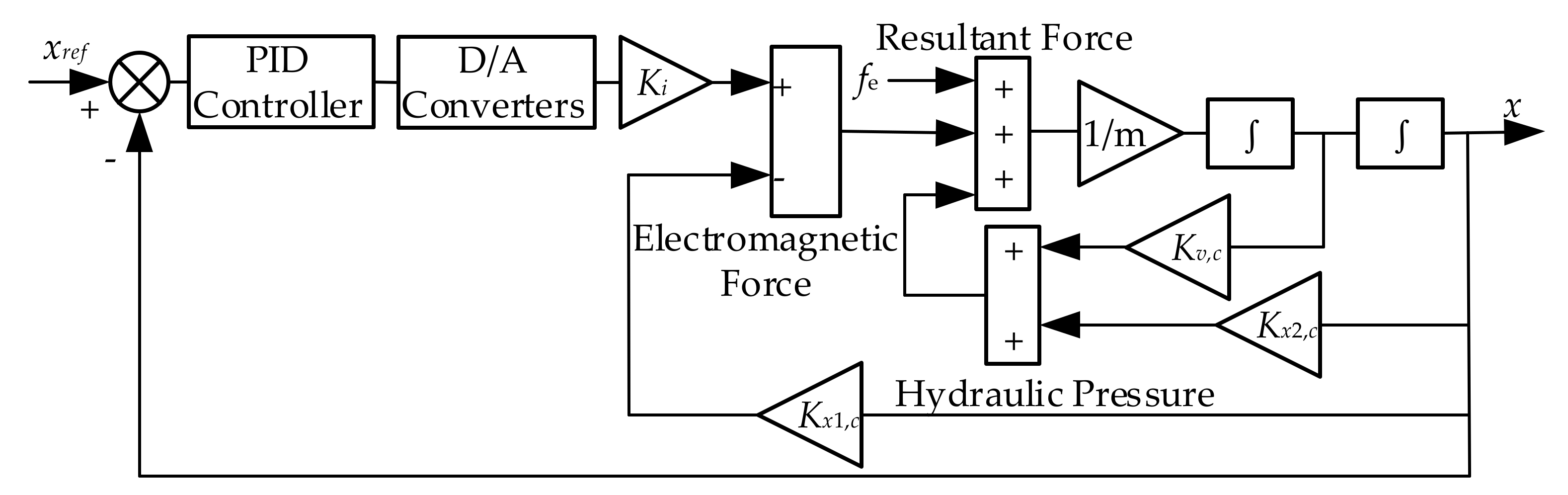 Double Closed-Loop Compound Control Strategy for Magnetic Liquid Double ...