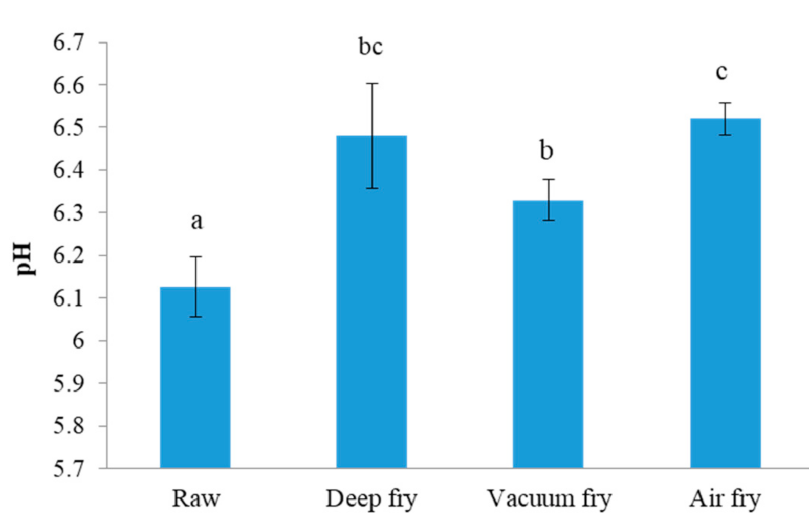 Processes | Free Full-Text | Application of Deep, Vacuum, and Air Frying  Methods to Fry Chub Mackerel (Scomber japonicus)