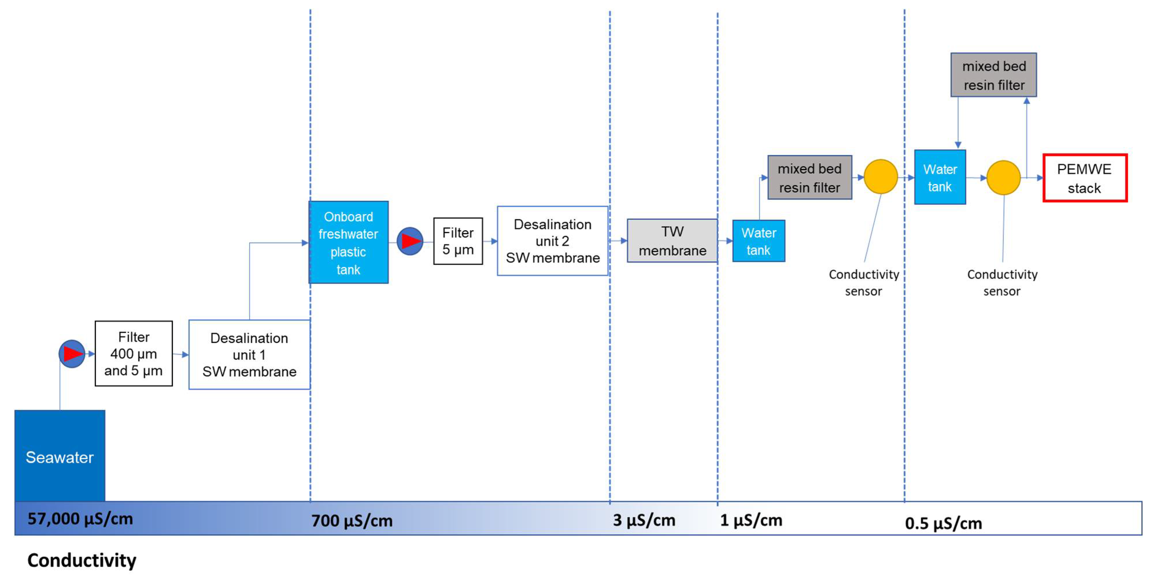 Processes Free Full Text Hydrogen For Maritime Application Quality Of Hydrogen Generated Onboard Ship By Electrolysis Of Purified Seawater Html