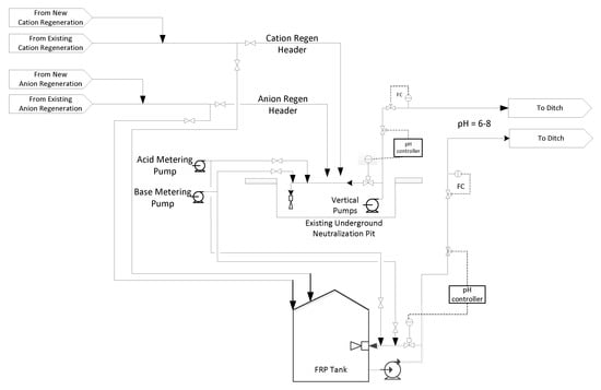 Processes | Free Full-Text | Intensification of a Neutralization ...