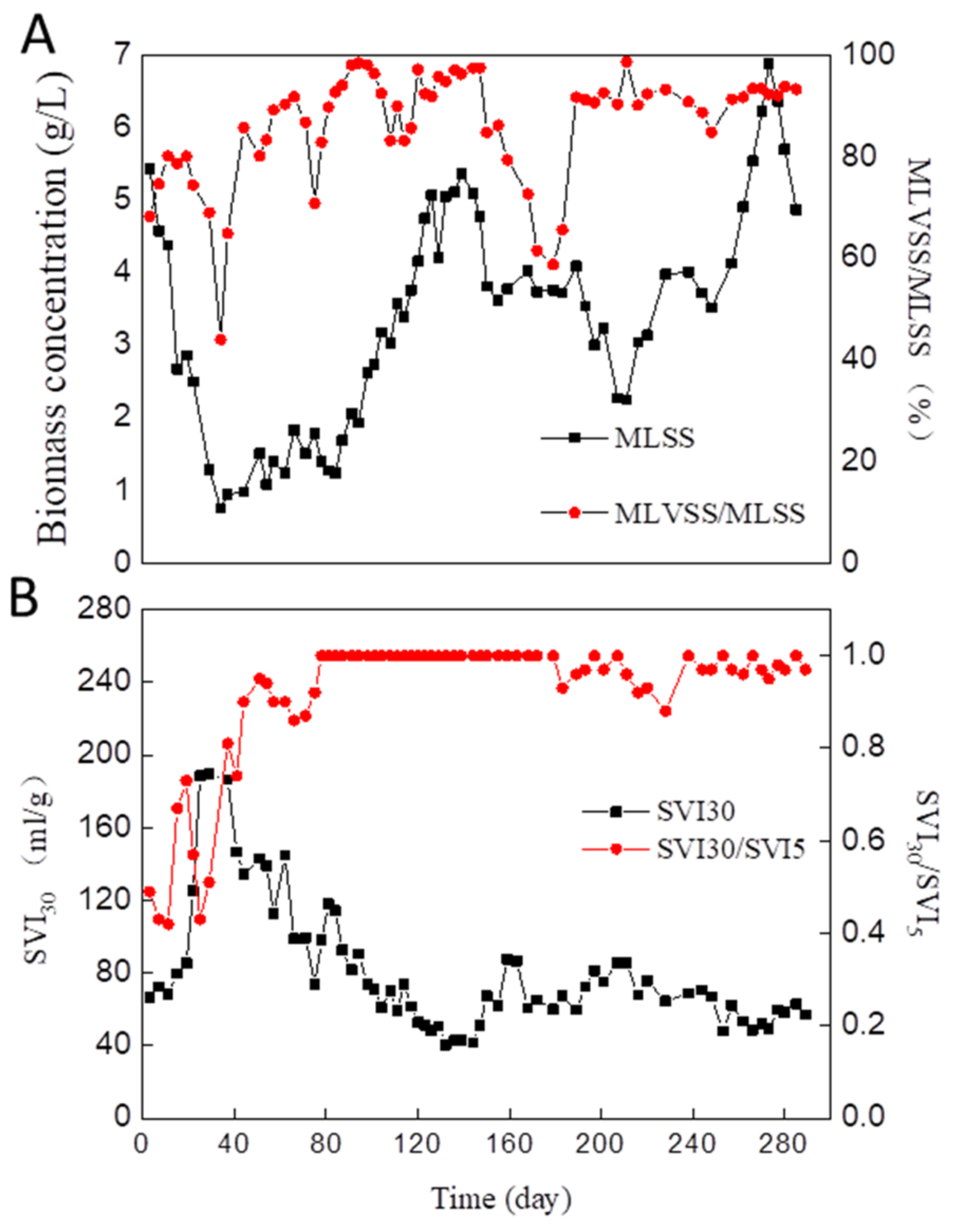 Table 2.2 from ENHANCED AEROBIC SLUDGE GRANULATION IN CYCLIC