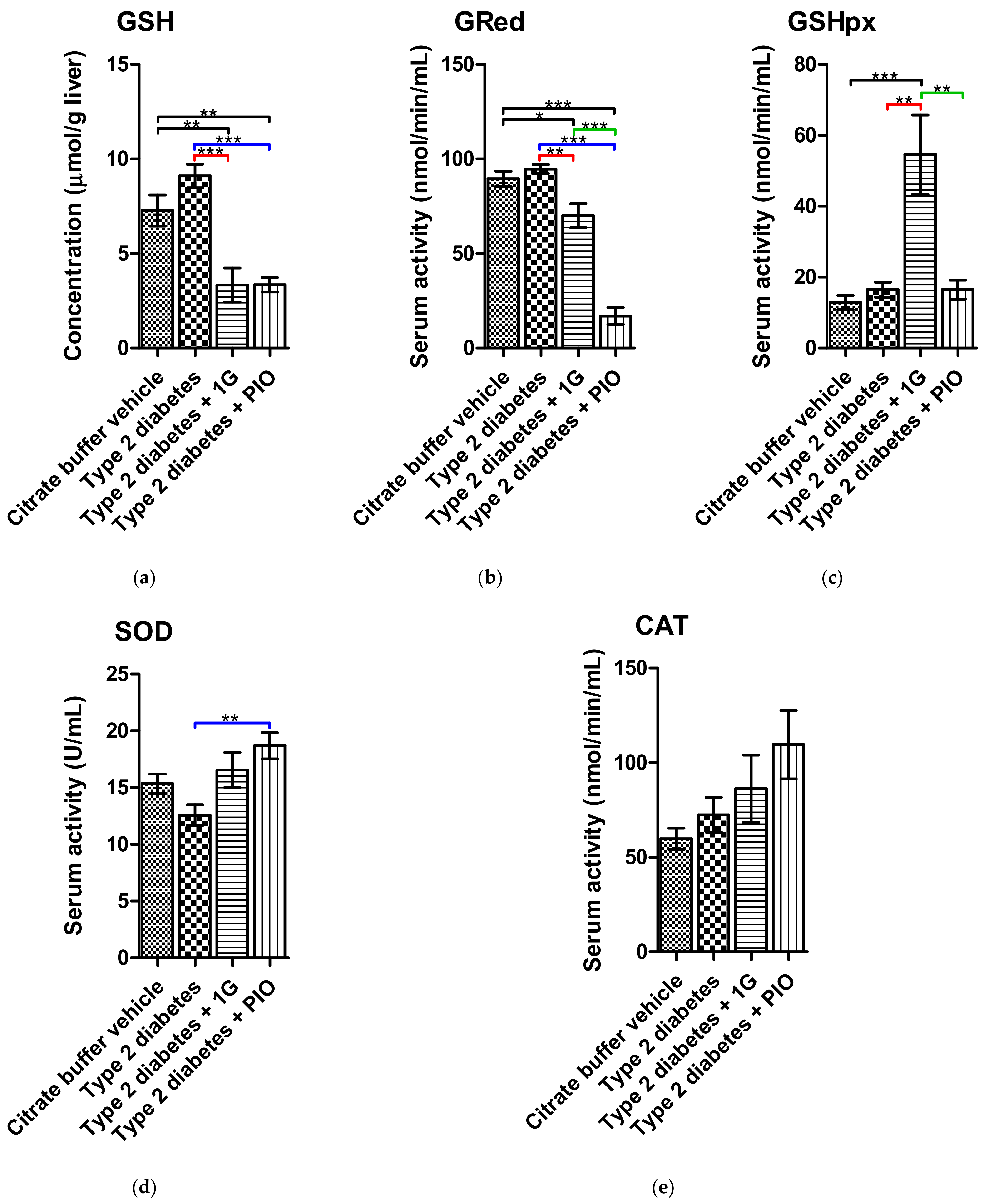 Processes Free Full Text A New Symmetrical Thiazolidinedione Derivative In Silico Design Synthesis And In Vivo Evaluation On A Streptozotocin Induced Rat Model Of Diabetes Html