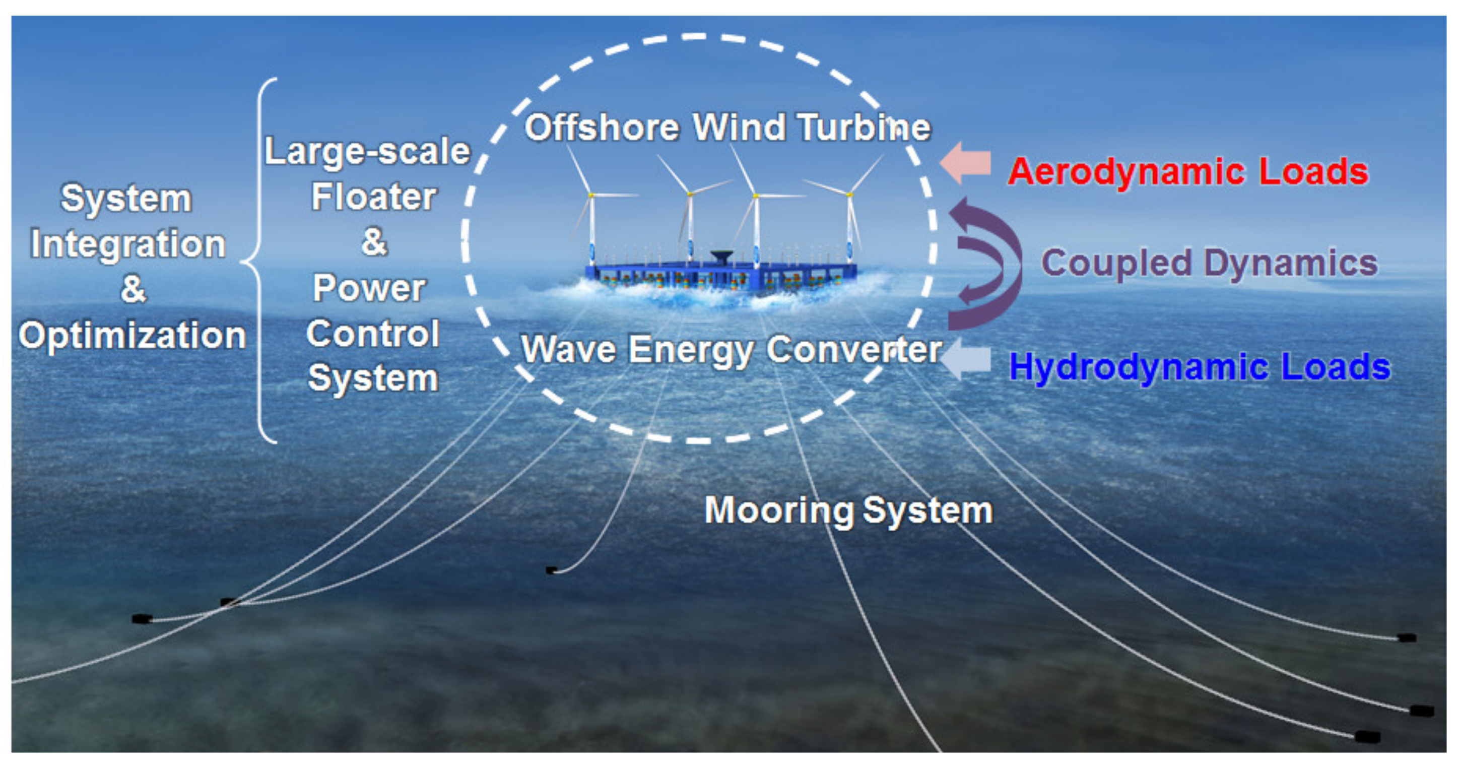 orcaflex metocean coordinate system wave and wind