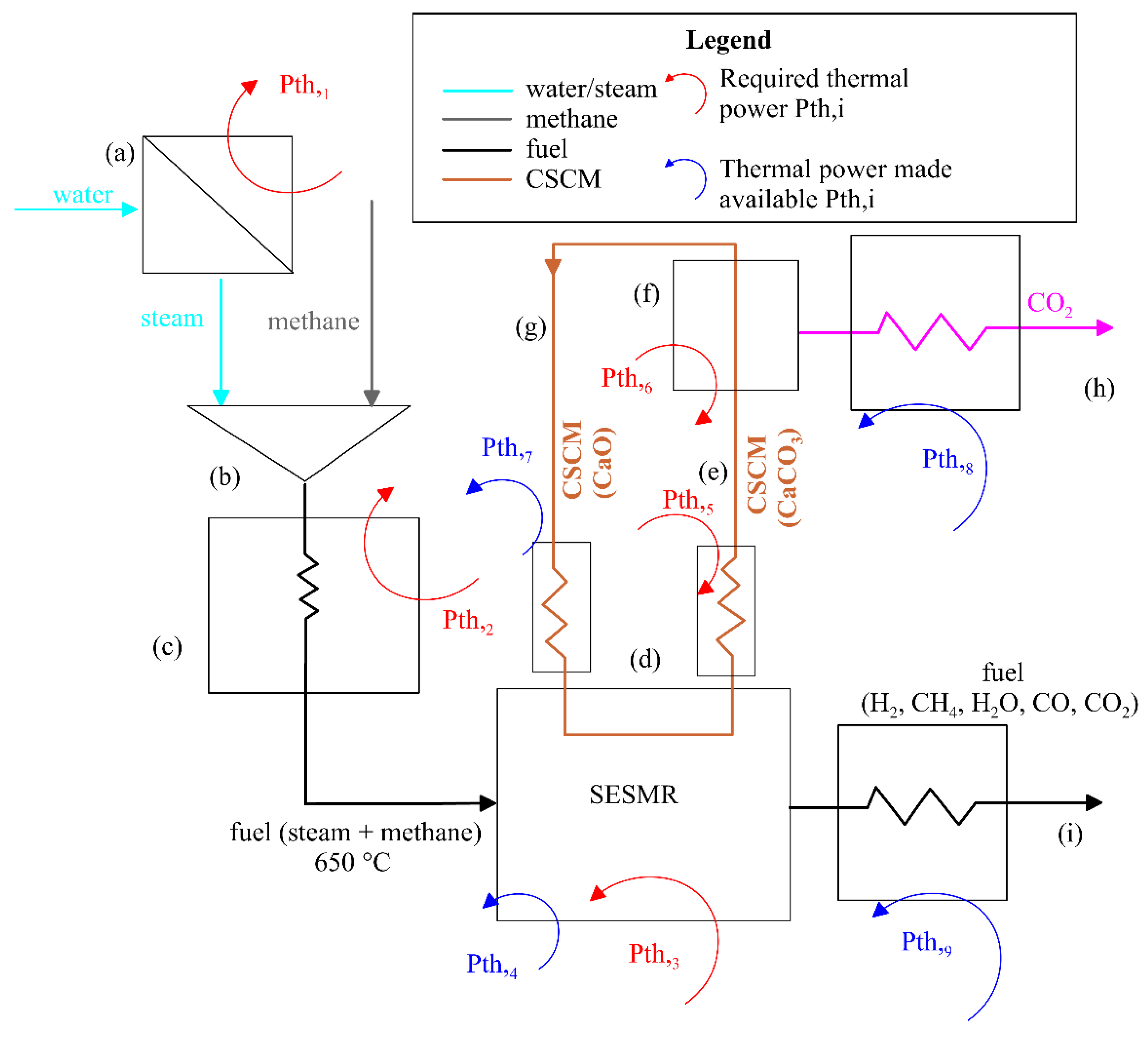 Processes Free Full Text Experimental Characterization And Energy Performance Assessment Of A Sorption Enhanced Steam Methane Reforming System Html