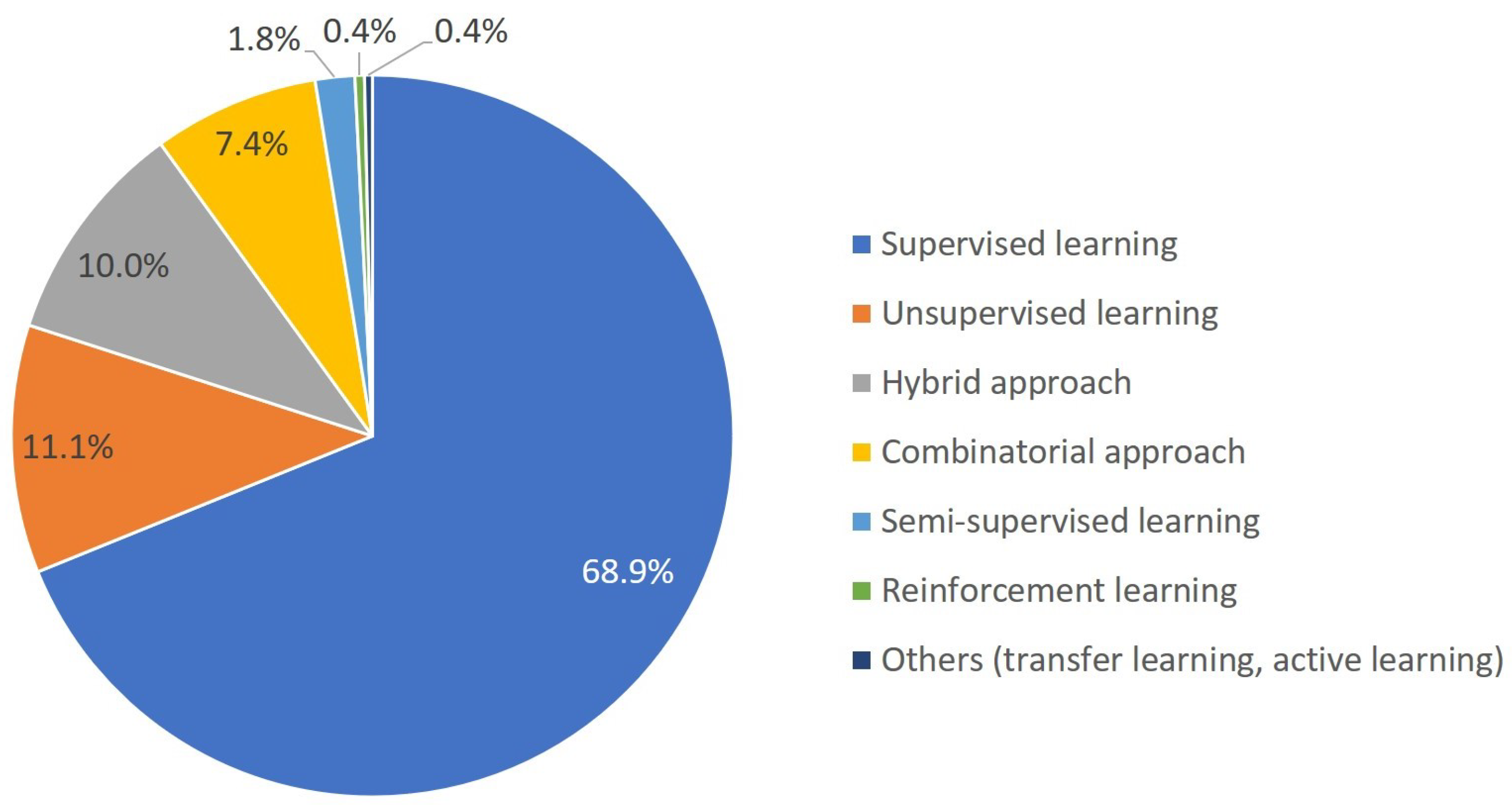 Processes Free FullText Machine Learning in Chemical Product