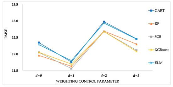 The use of machine learning in sport outcome prediction: A review