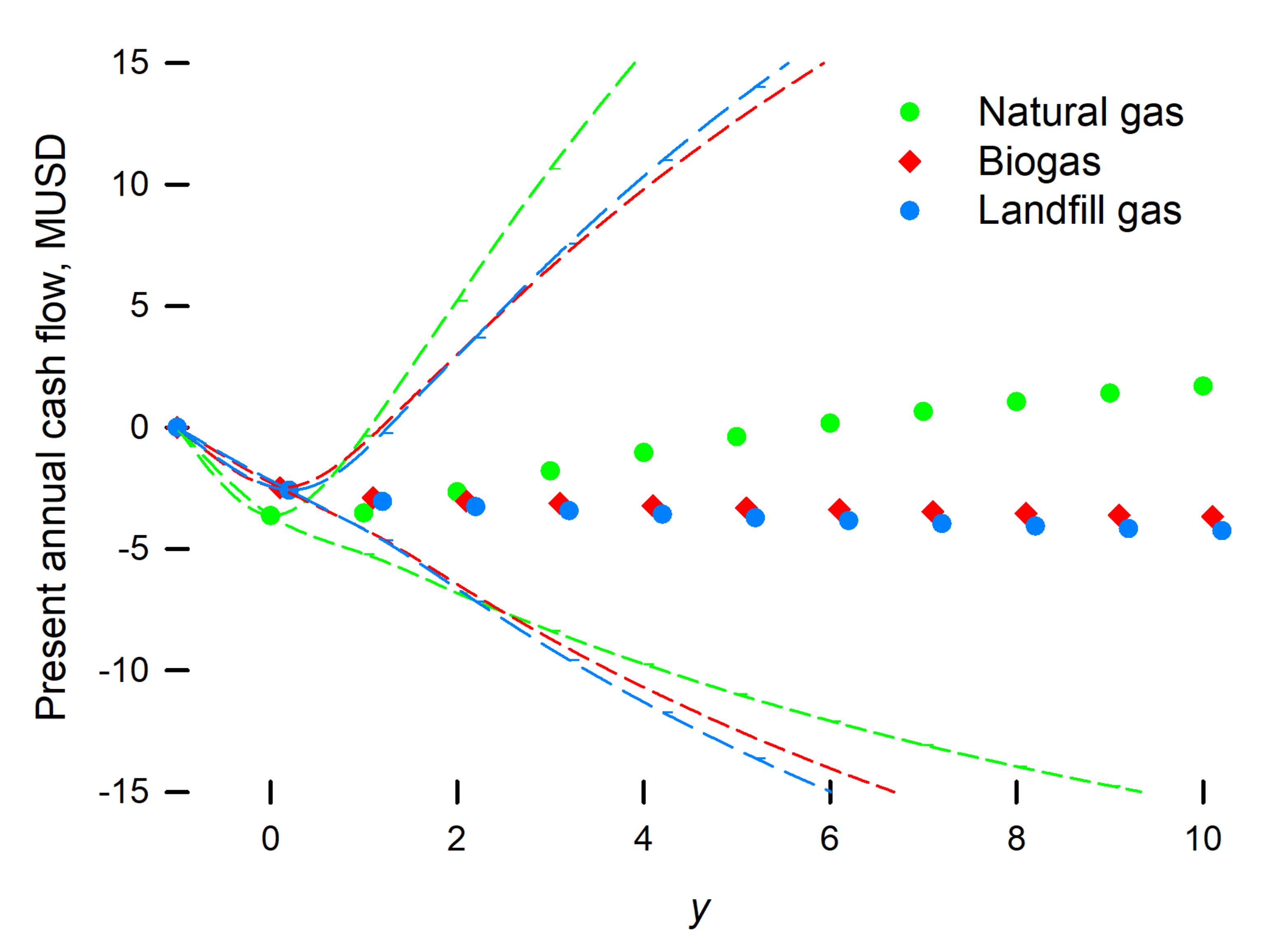 Processes Free Full Text Gas To Liquids Techno Economics Of Associated Natural Gas Bio Gas And Landfill Gas Html