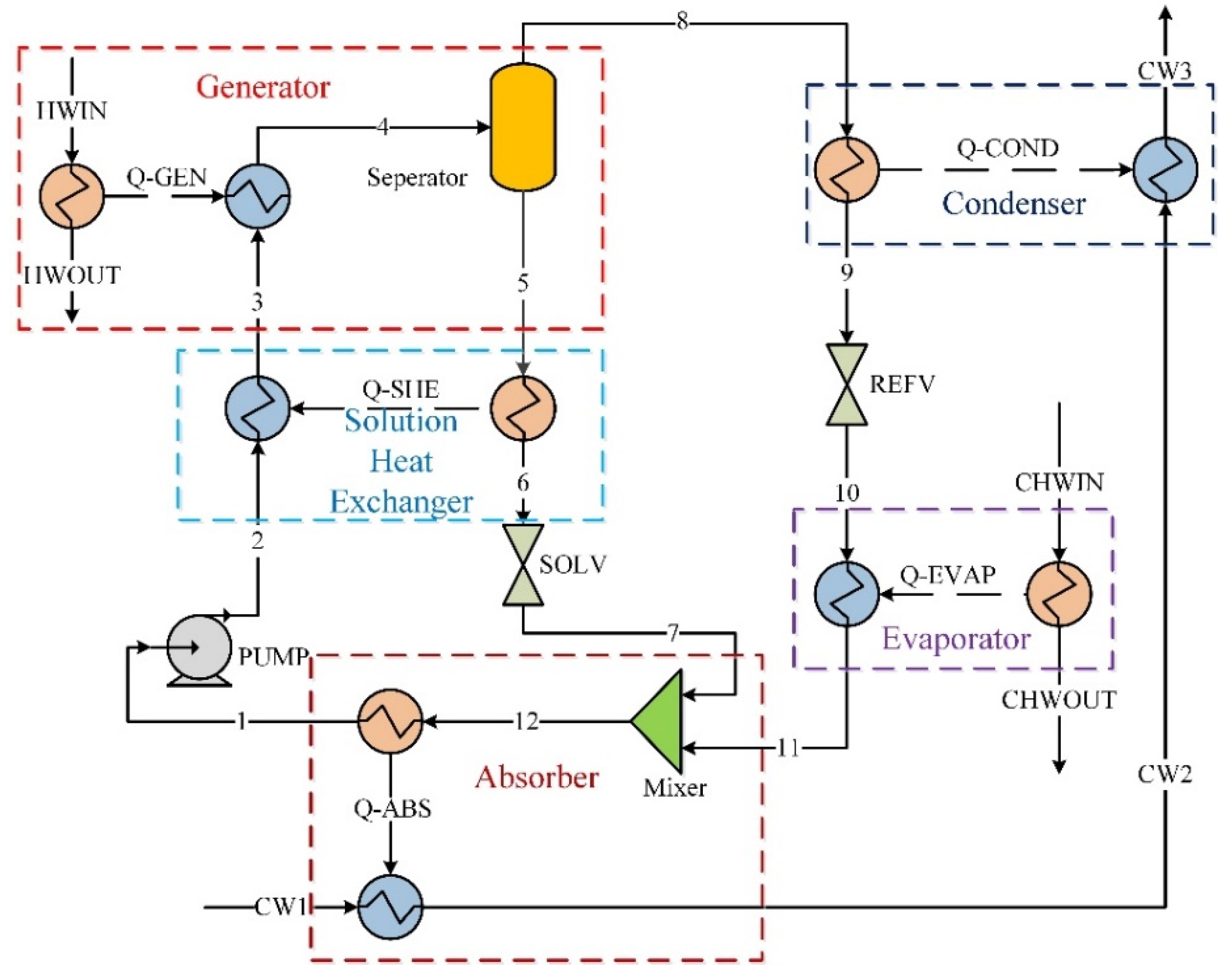 Processes | Free Full-Text | Optimization of Cascade Cooling System Based  on Lithium Bromide Refrigeration in the Polysilicon Industry | HTML