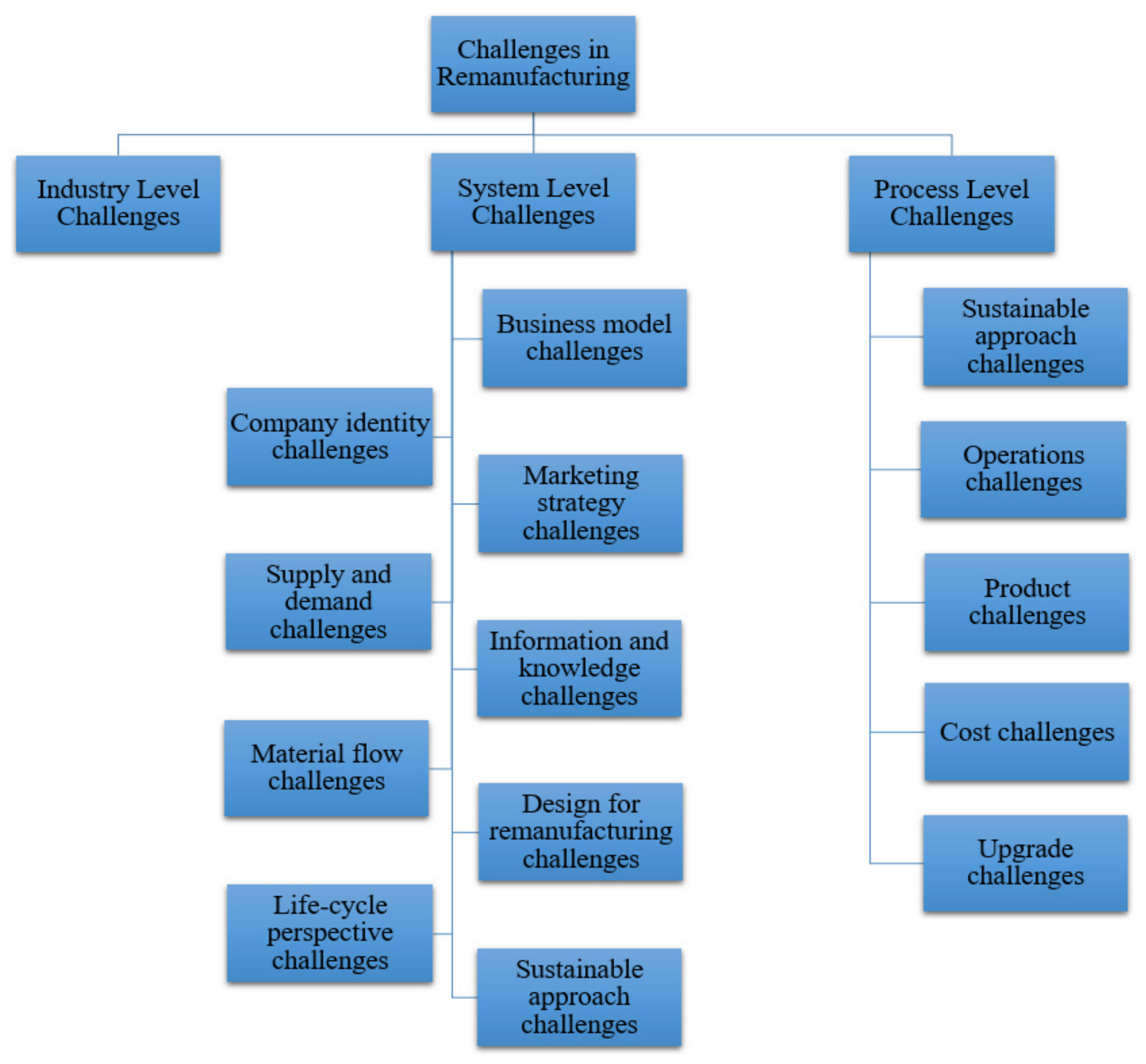 Processes Free Full Text A Qualitative And Quantitative Analysis Of Remanufacturing Research Html