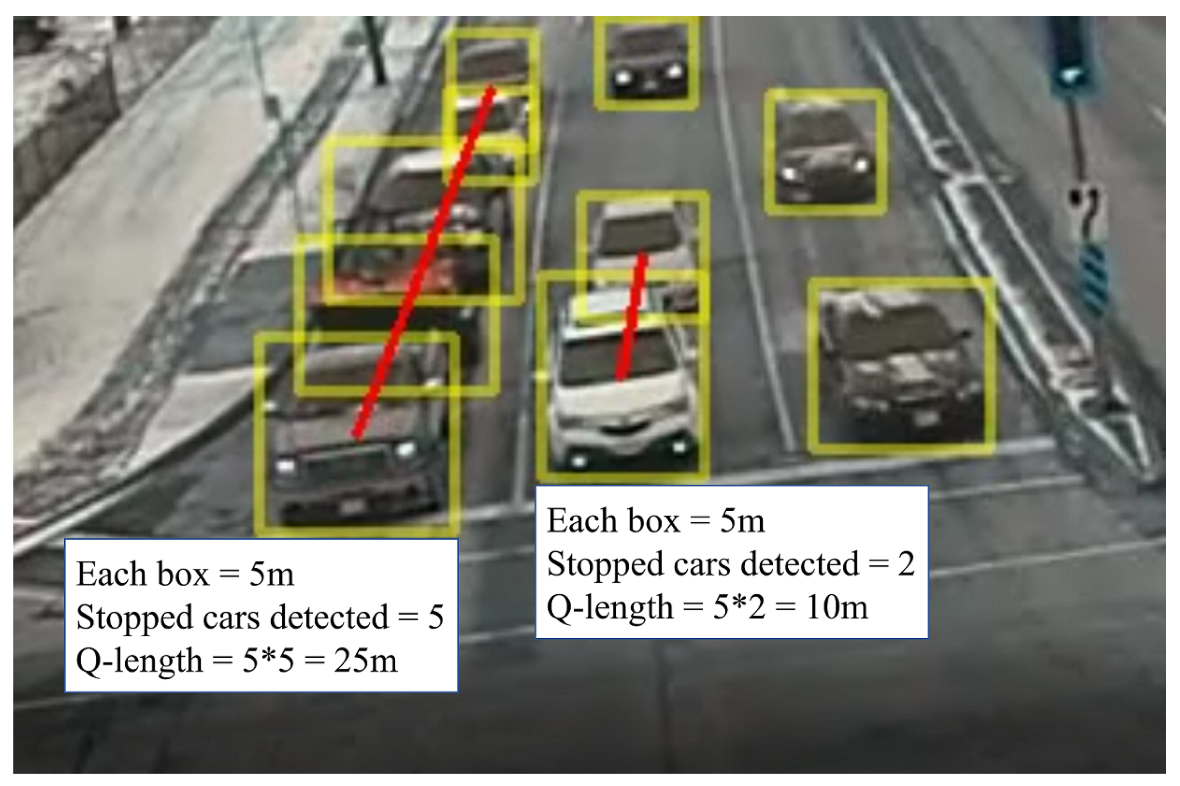 Processes | Free Full-Text | Efficient Video-based Vehicle Queue Length ...