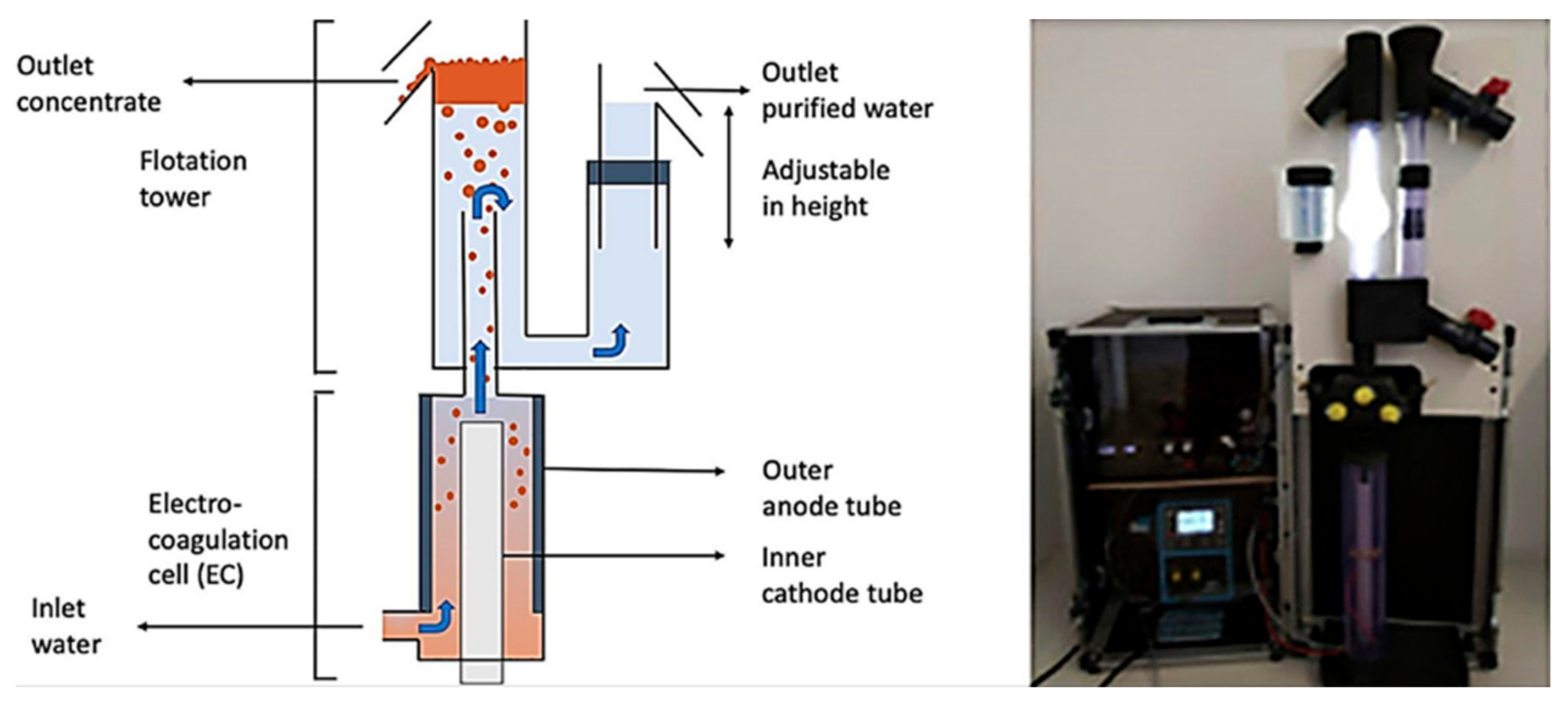 Processes | Free Full-Text | Electrocoagulation Process: An Approach To ...