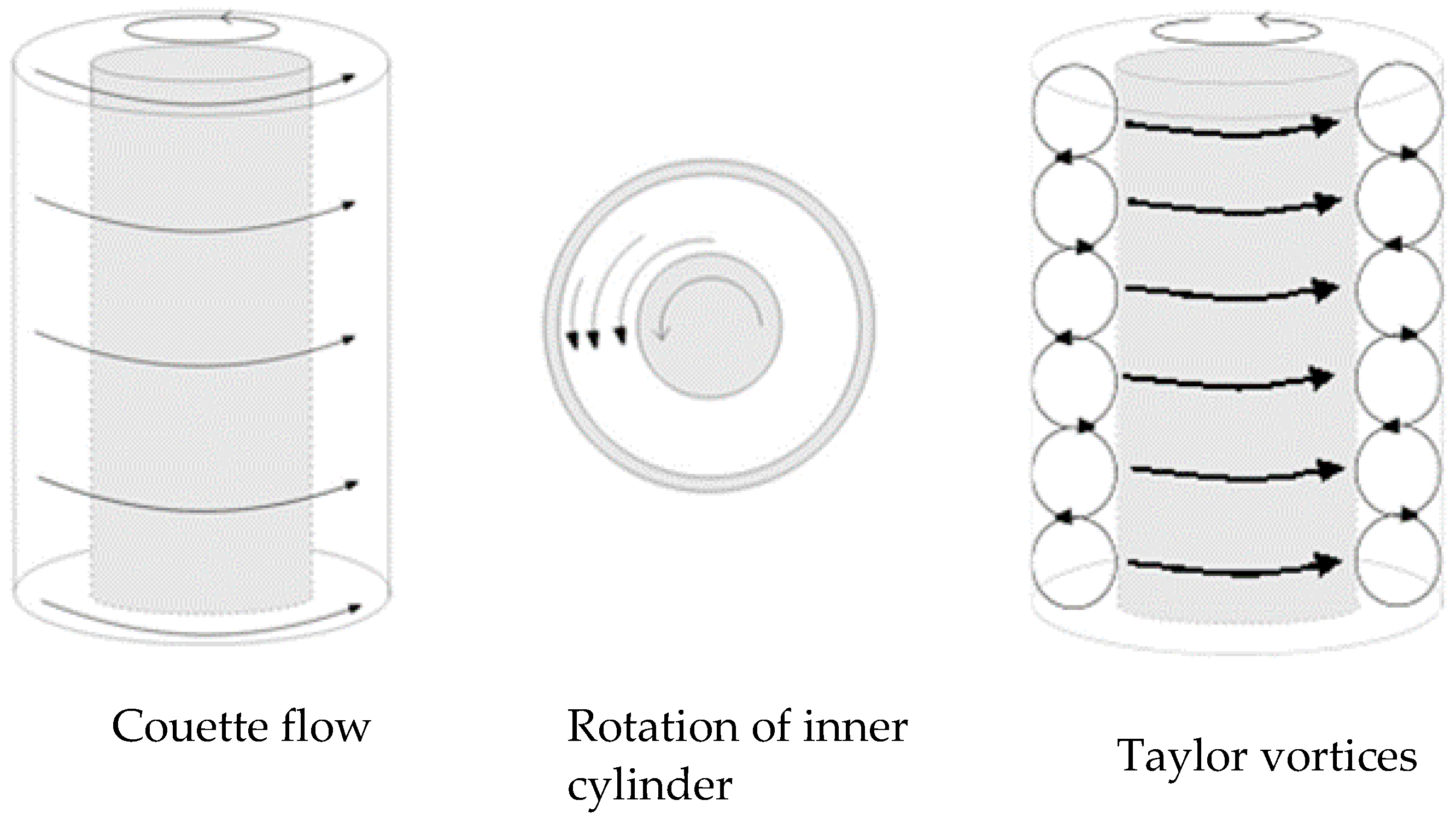 Processes | Free Full-Text | Research of Flow Stability of Non-Newtonian  Magnetorheological Fluid Flow in the Gap between Two Cylinders | HTML