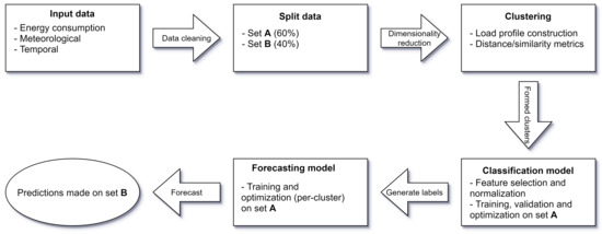 PDF] Weekly Seasonal Player Population Patterns in Online Games: A Time  Series Clustering Approach