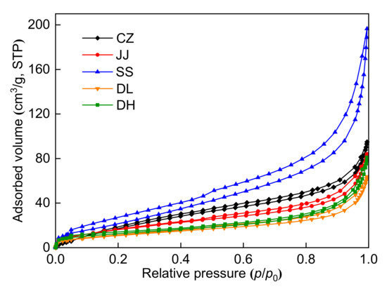 Processes | Free Full-Text | Effects of Pore Structure of