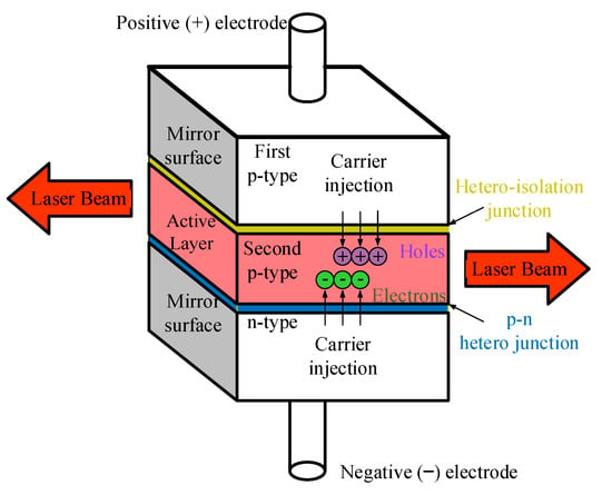 Processes | Free Full-Text | Equivalent Circuit Establishments of a GaN  High-Electron-Mobility Transistor and 635 nm Laser Diode for a Short-Pulsed  Rising Current Simulation | HTML