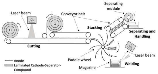 Processes | Free Full-Text | Simulation Based Approach for High ...