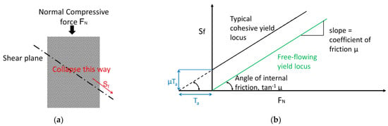 Processes | Free Full-Text | Measuring the Flow Functions of ...