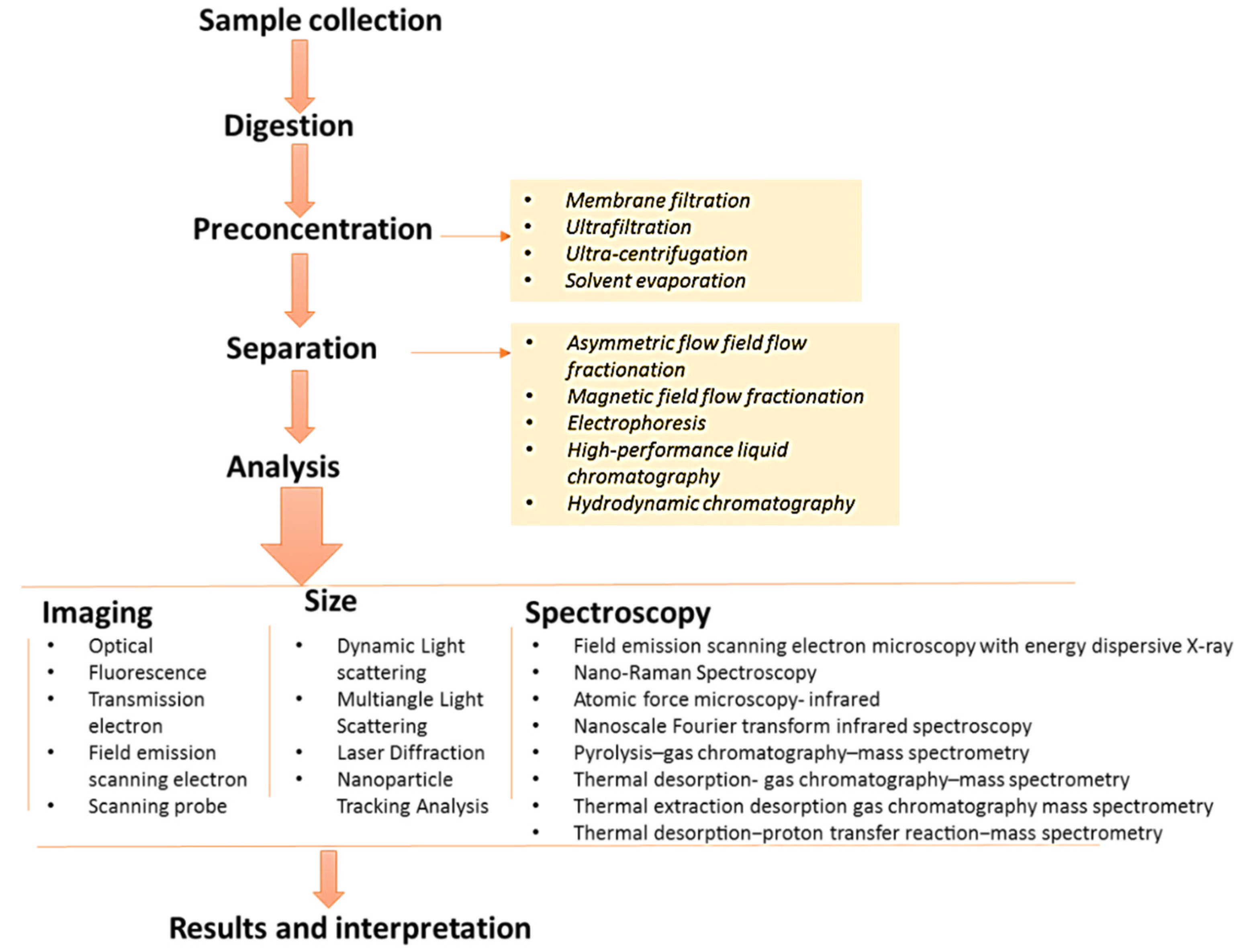 Processes | Free Full-Text | New Analytical Approaches for Effective  Quantification and Identification of Nanoplastics in Environmental Samples