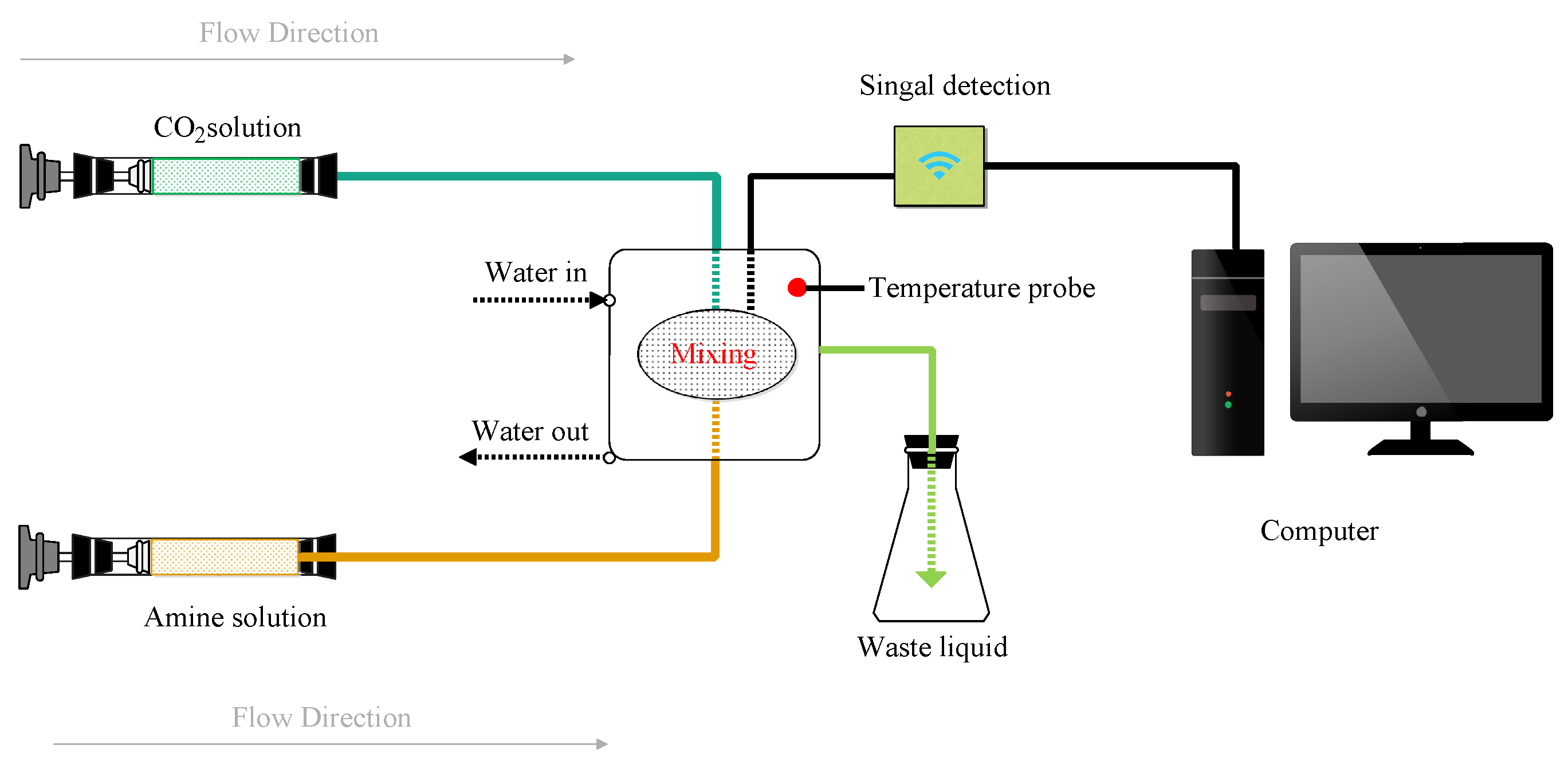 Processes | Free Full-Text | The Kinetics Investigation of CO2 ...