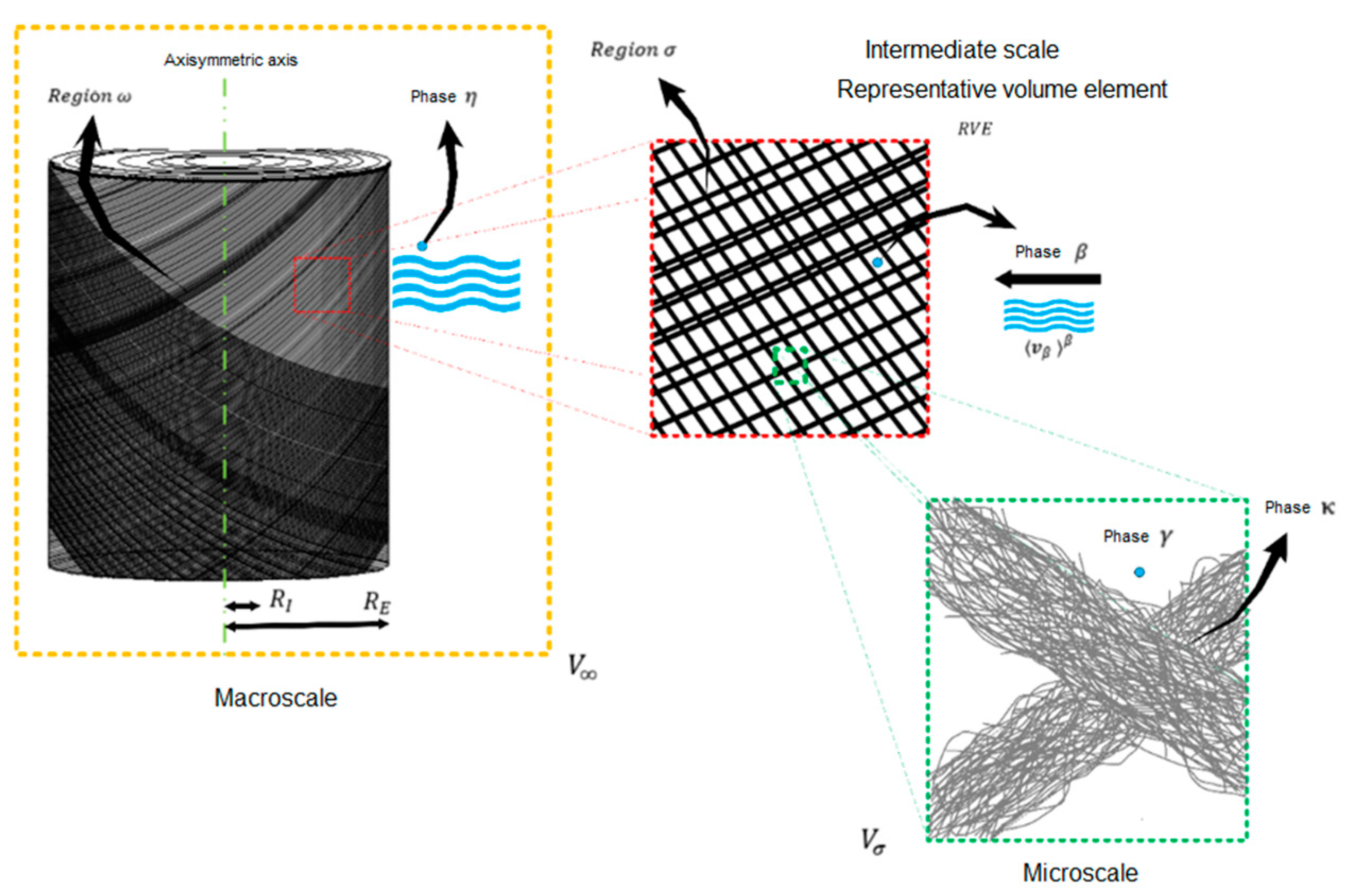 Macroscale, mesoscale and microscale domains and three-scale