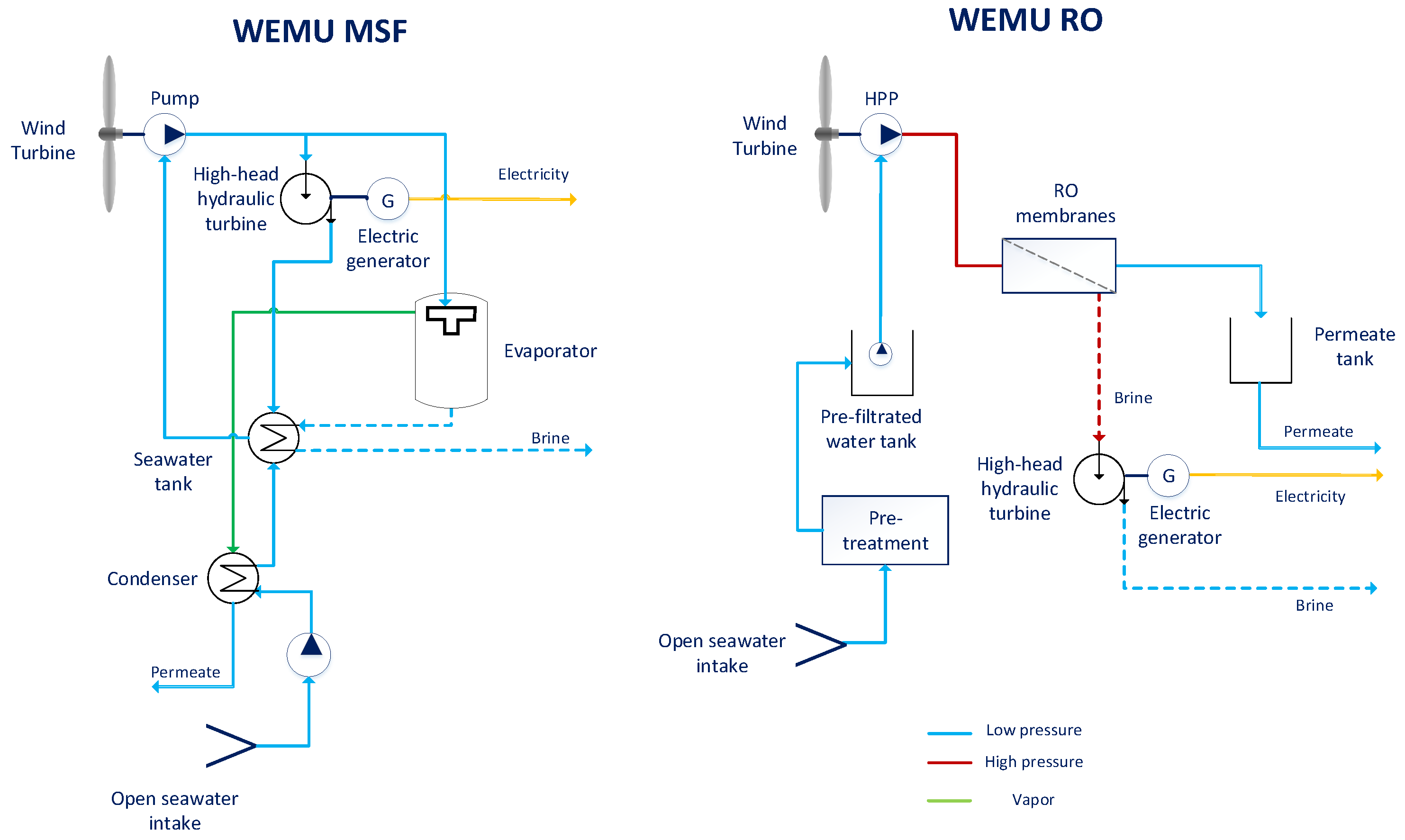 Processes | Free Full-Text | Integration of Wind Energy and ...