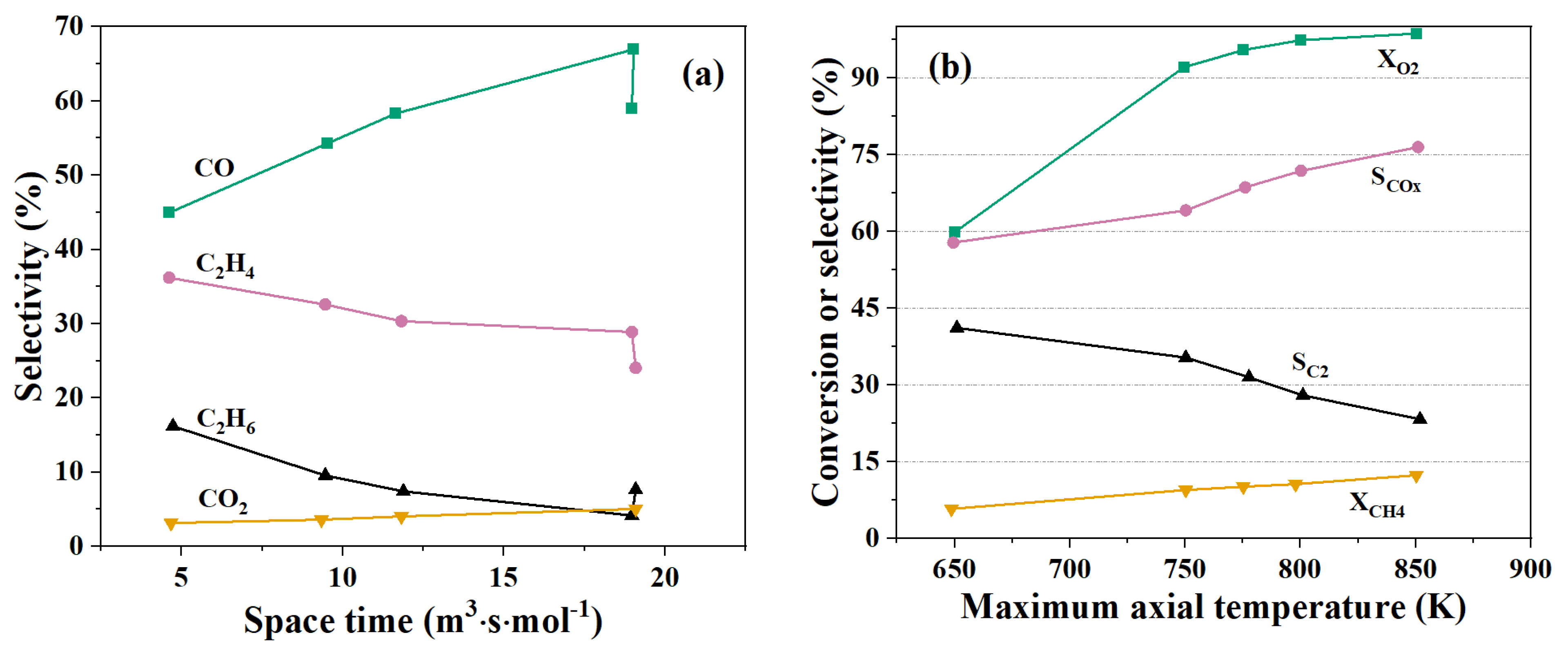 Processes | Free Full-Text | Oxidative Coupling of Methane for Ethylene ...