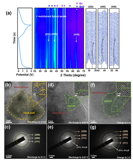 Entropy Stabilization Effect and Oxygen Vacancies Enabling Spinel Oxide  Highly Reversible Lithium-Ion Storage