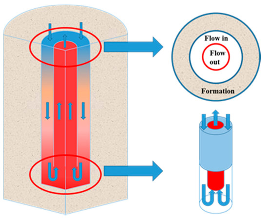 Processes | Free Full-Text | Simulations Of Heat Supply Performance Of ...